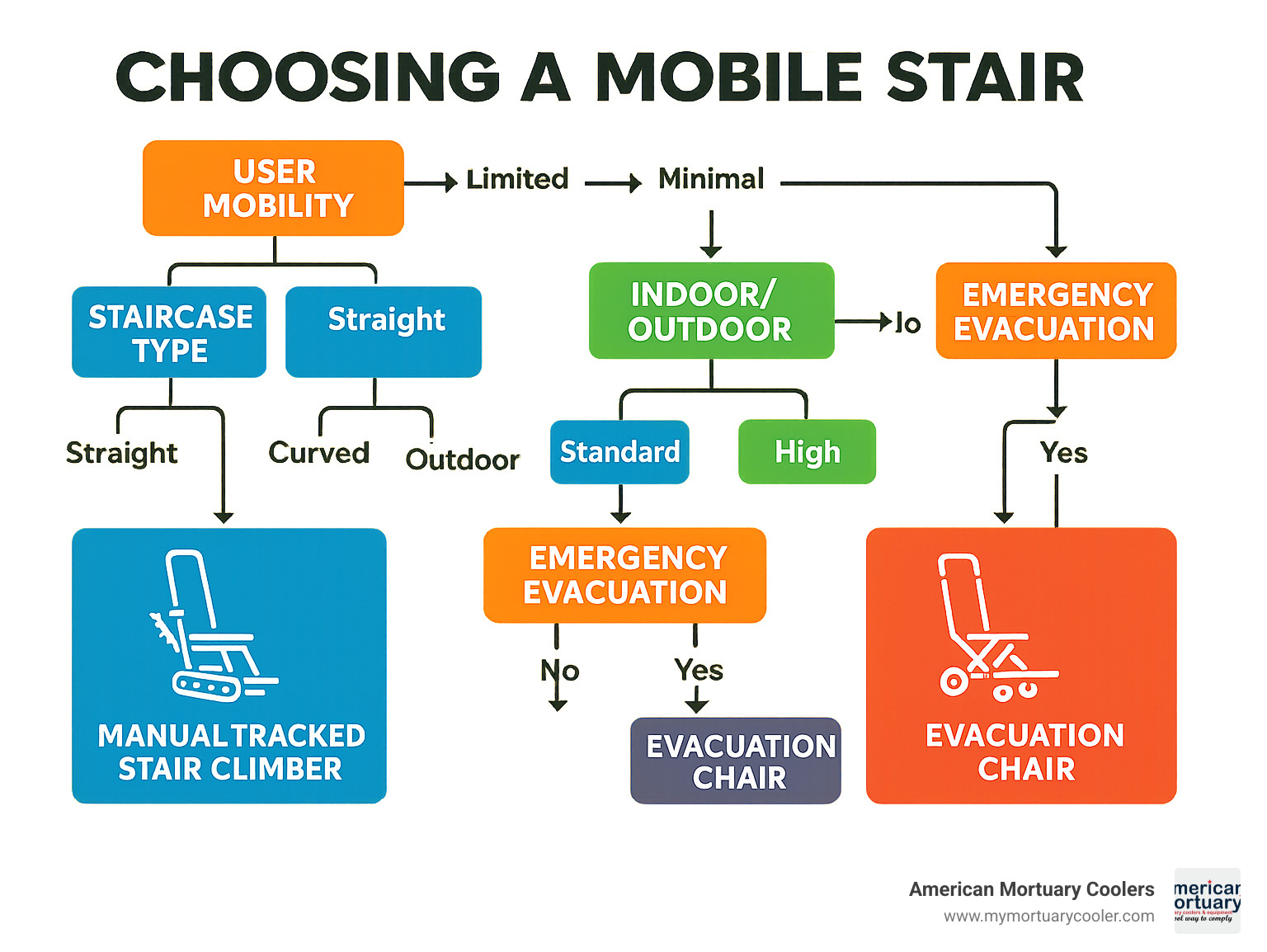 Selection flowchart showing decision tree for mobile stair device selection based on user mobility level, staircase type, indoor/outdoor use, weight capacity needs, and emergency evacuation requirements - mobile stair infographic Selection flowchart showing decision tree for mobile stair device selection based on user mobility level, staircase type, indoor/outdoor use, weight capacity needs, and emergency evacuation requirements - mobile stair infographic