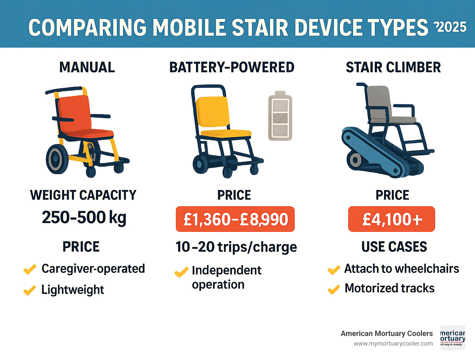 Comprehensive comparison of mobile stair device types showing manual vs battery-powered vs stair climber models with weight capacities, price ranges, battery life specifications, and suitable use cases for each category - mobile stair infographic Comprehensive comparison of mobile stair device types showing manual vs battery-powered vs stair climber models with weight capacities, price ranges, battery life specifications, and suitable use cases for each category - mobile stair infographic