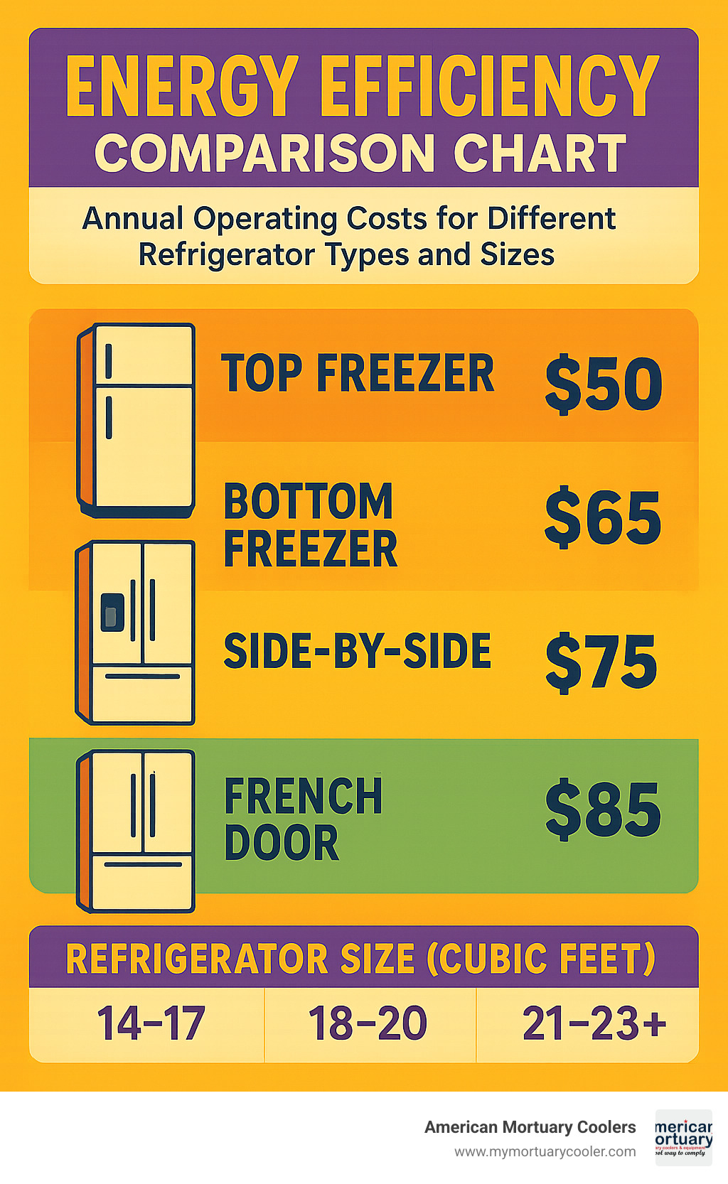 energy efficiency comparison chart showing annual operating costs for different refrigerator types and sizes - is a refrigerator infographic 