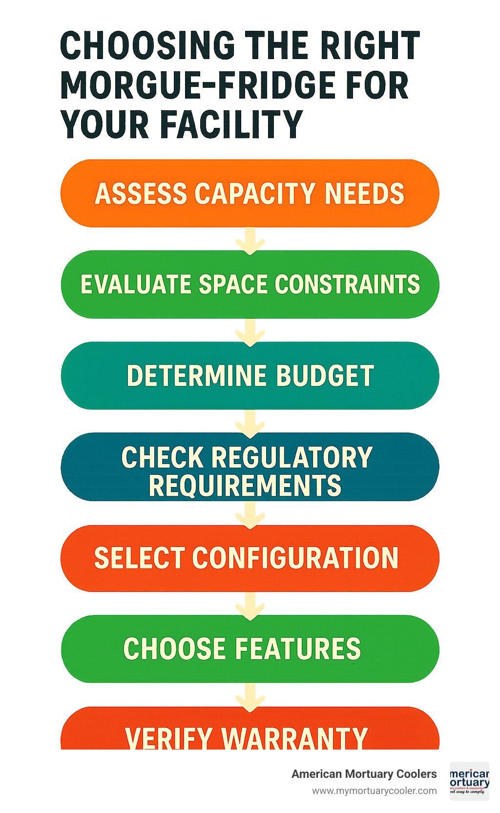 Infographic showing decision workflow: assess capacity needs → evaluate space constraints → determine budget → check regulatory requirements → select configuration → choose features → verify warranty - morgue-fridge- infographic 
