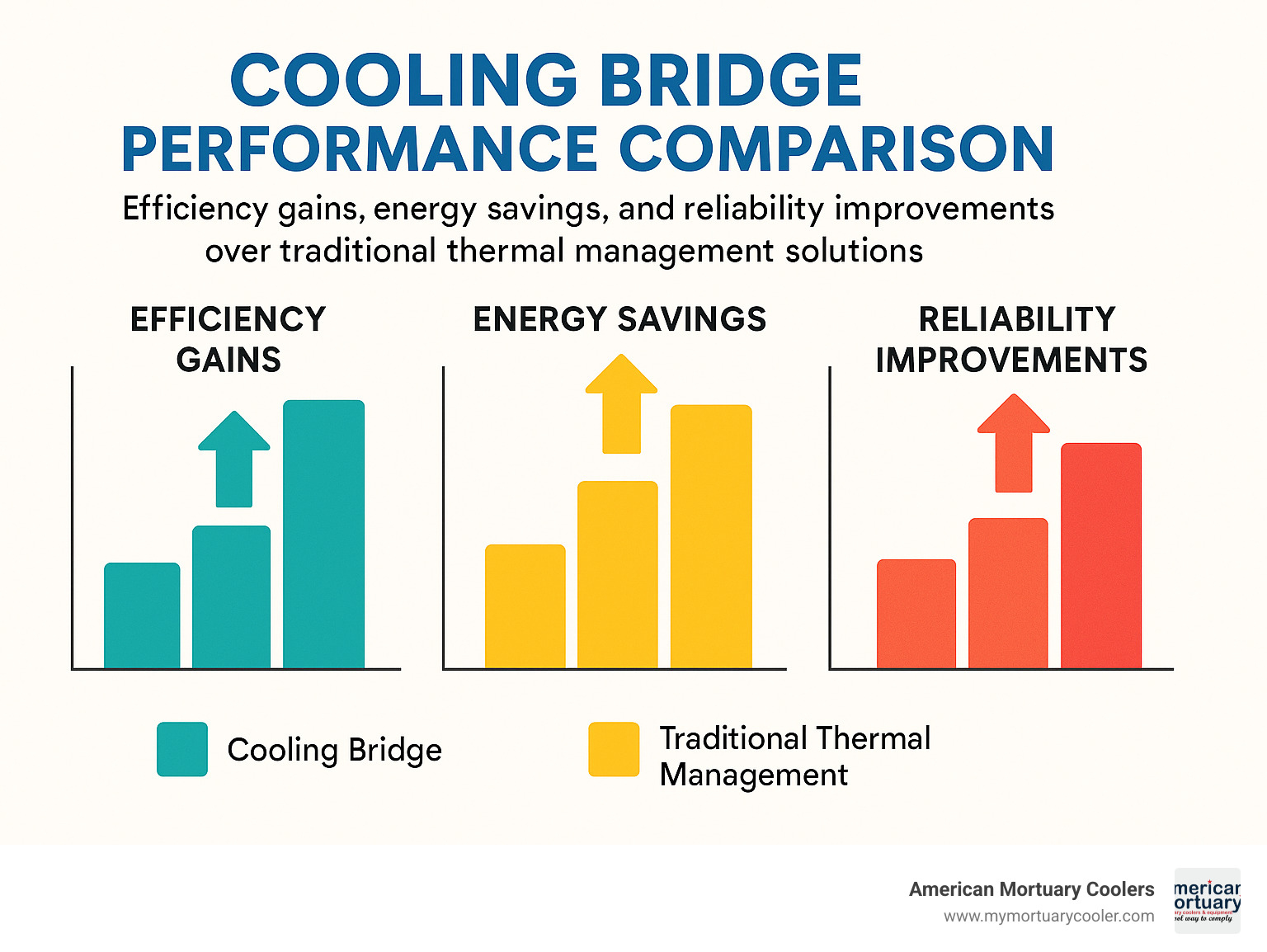 Performance comparison chart showing cooling bridge efficiency gains, energy savings, and reliability improvements over traditional thermal management solutions - cooling bridge infographic 