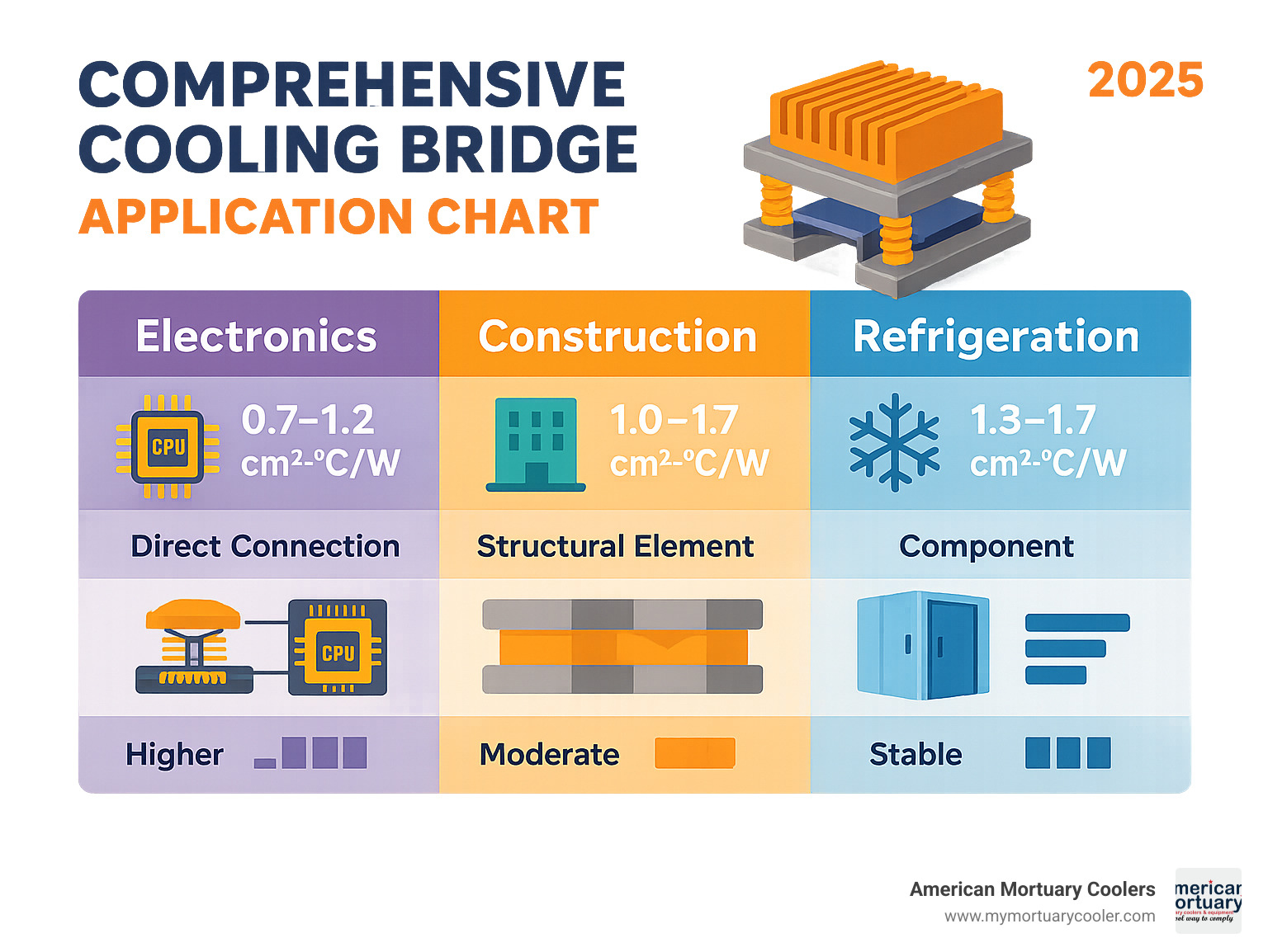Comprehensive cooling bridge application chart showing thermal resistance values, installation methods, and performance comparisons across electronics, construction, and refrigeration industries - cooling bridge infographic 