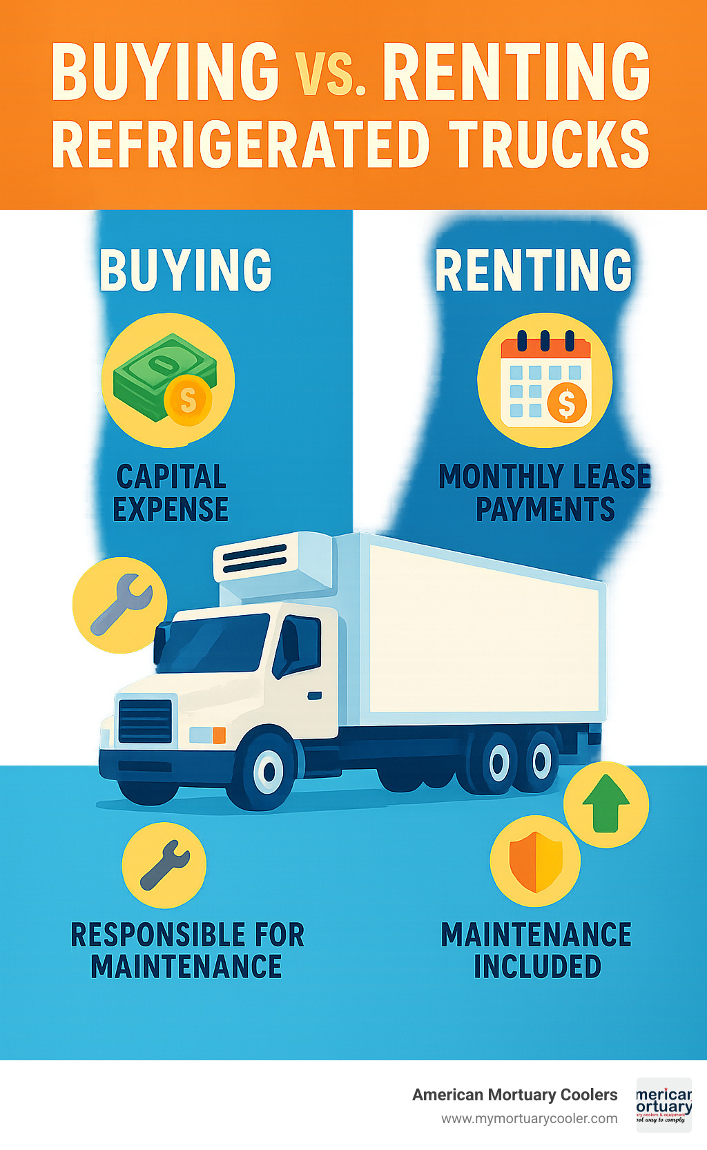 Infographic comparing purchase vs rental costs for refrigerated trucks, showing capital expense, monthly lease payments, maintenance responsibility, depreciation, and resale value considerations - refrigerated truck infographic 