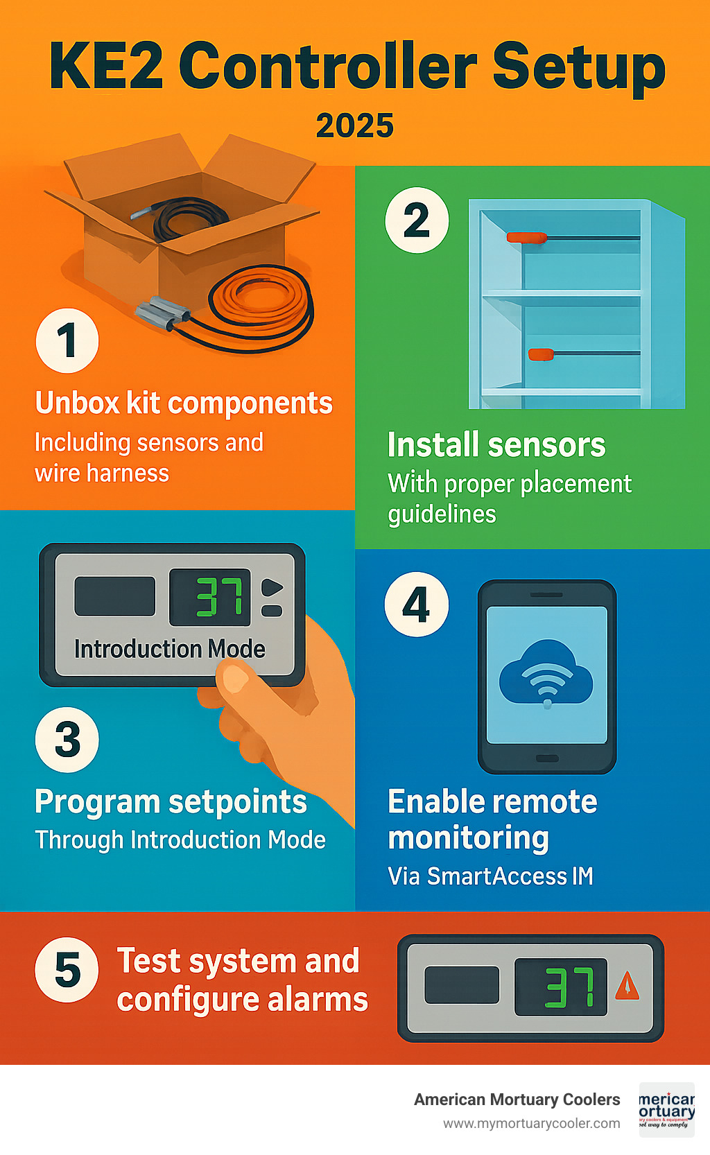 Detailed infographic showing 5-step KE2 controller setup process: 1) Unbox kit components including sensors and wire harness, 2) Install sensors with proper placement guidelines, 3) Program setpoints through Introduction Mode, 4) Enable remote monitoring via SmartAccess, 5) Test system and configure alarms - ke2 controller manual infographic 