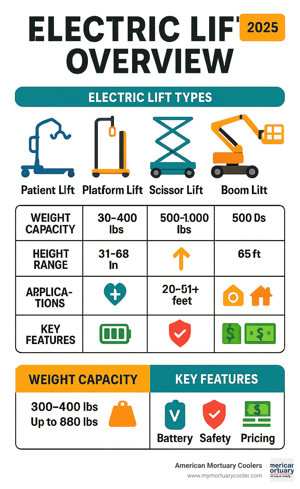 Comprehensive comparison chart showing electric lift types, weight capacities from 150-1760 lbs, height ranges from 20 inches to 65+ feet, applications across healthcare/industrial/residential sectors, and key features like battery life, safety systems, and pricing ranges - electric lift infographic 