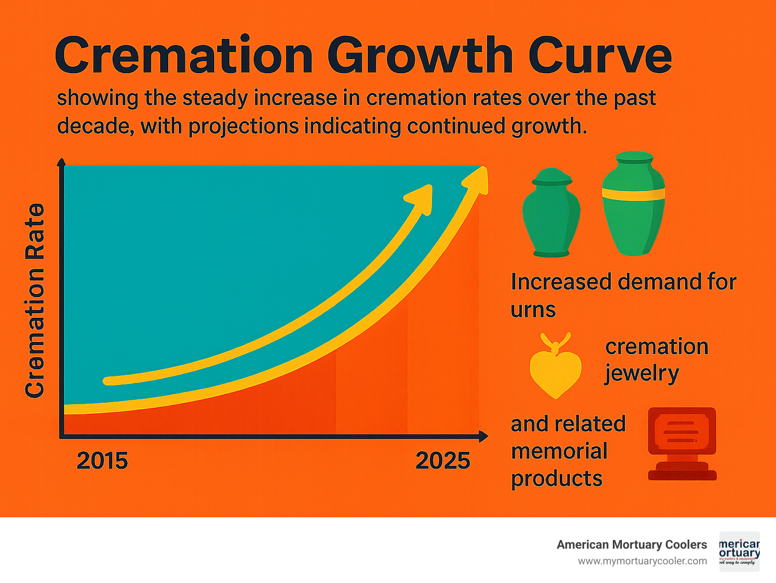 Cremation growth curve showing the steady increase in cremation rates over the past decade, with projections showing continued growth and the corresponding increase in demand for urns, cremation jewelry, and related memorial products - funeral-supply infographic 