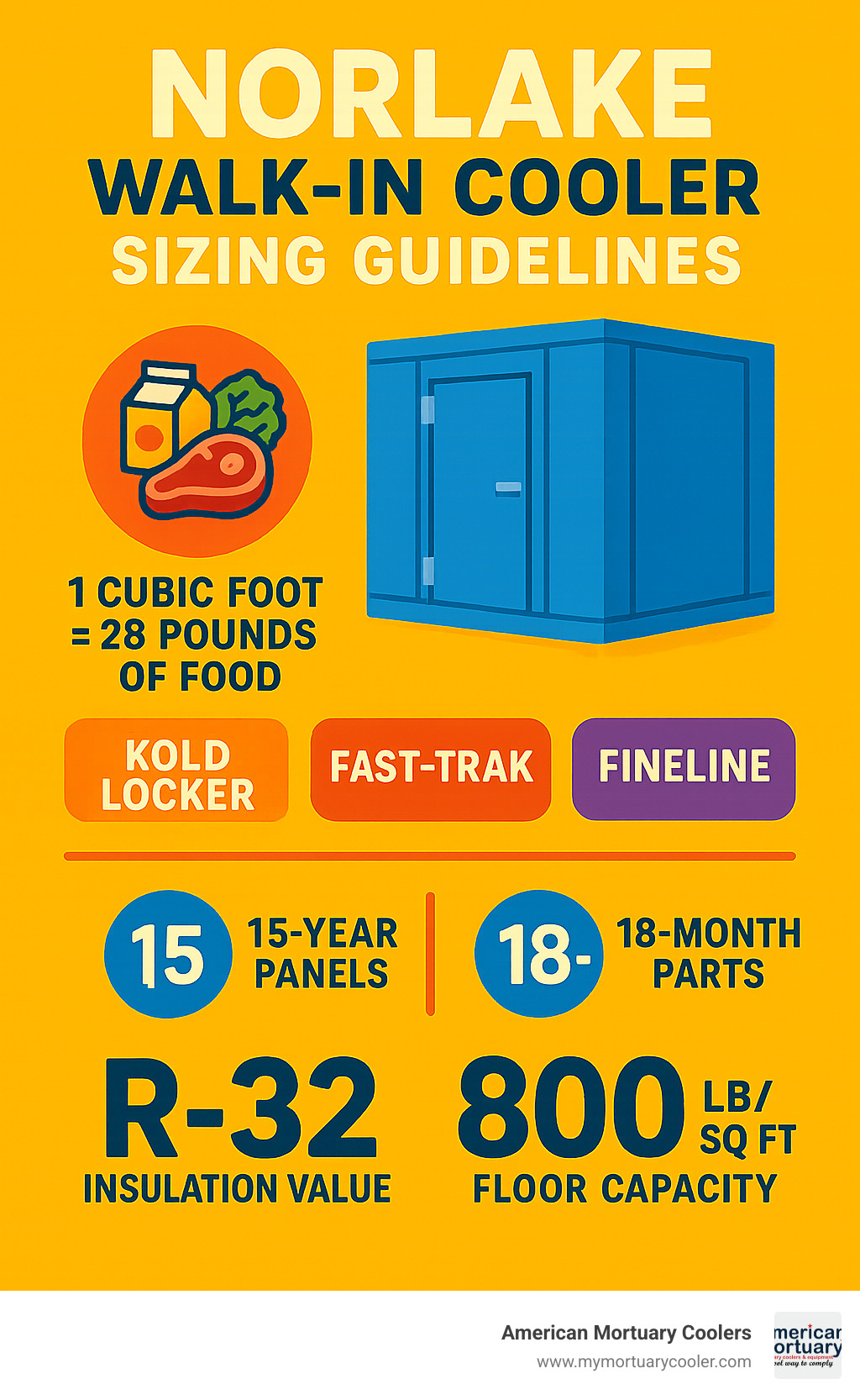 Detailed comparison infographic showing Norlake walk-in cooler sizing guidelines with 1 cubic foot accommodating 28 pounds of food, three product line options (Kold Locker, Fast-Trak, Fineline), warranty periods (15-year panels, 18-month parts), and key specifications including R-32 insulation value and 800 lb/sq ft floor capacity - norlake walk in cooler infographic 