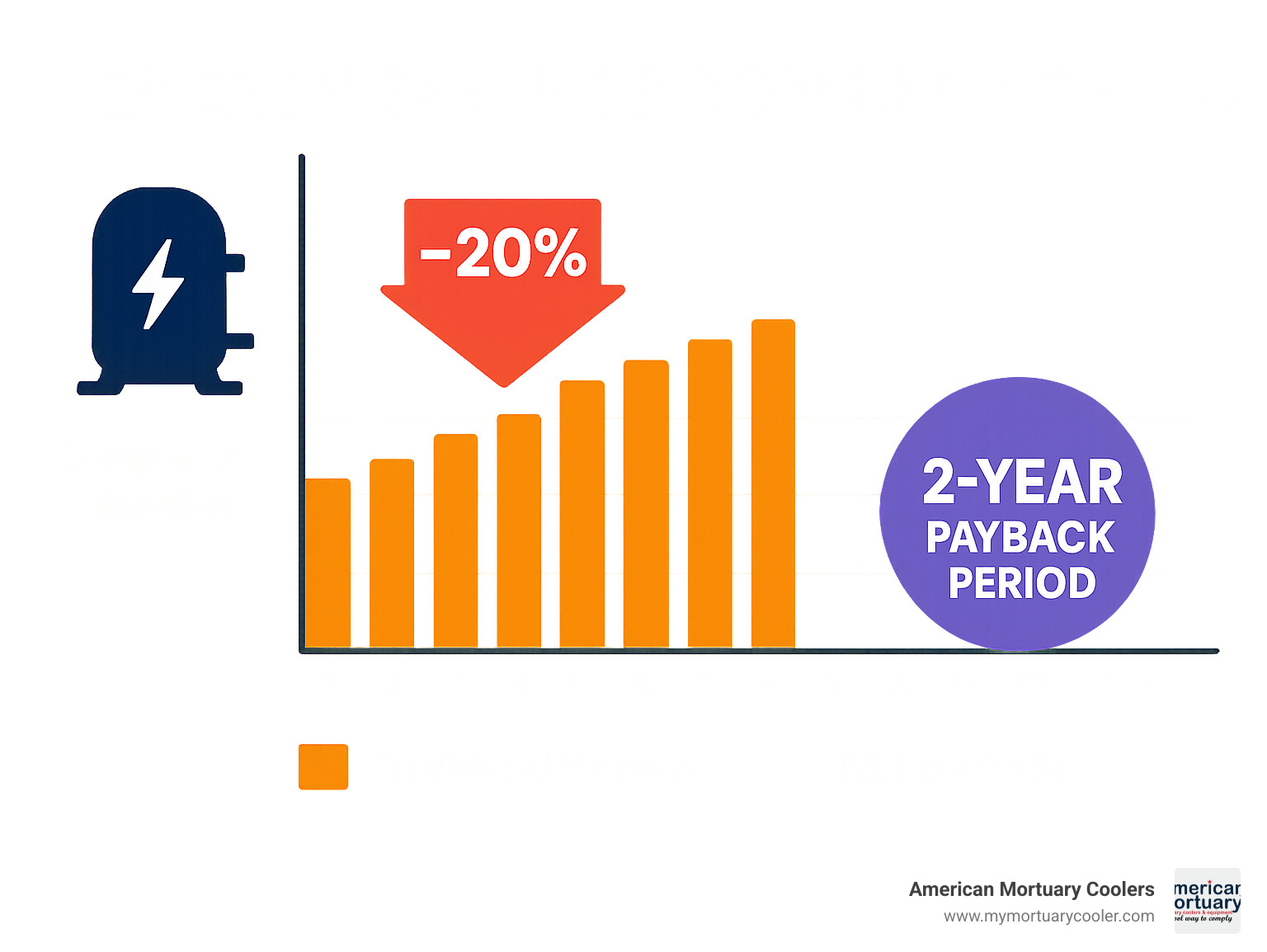 Energy savings comparison chart showing traditional vs KE2 controller efficiency over 12 months, highlighting 20% reduction in compressor runtime and 2-year payback period - ke2 controller manual infographic 