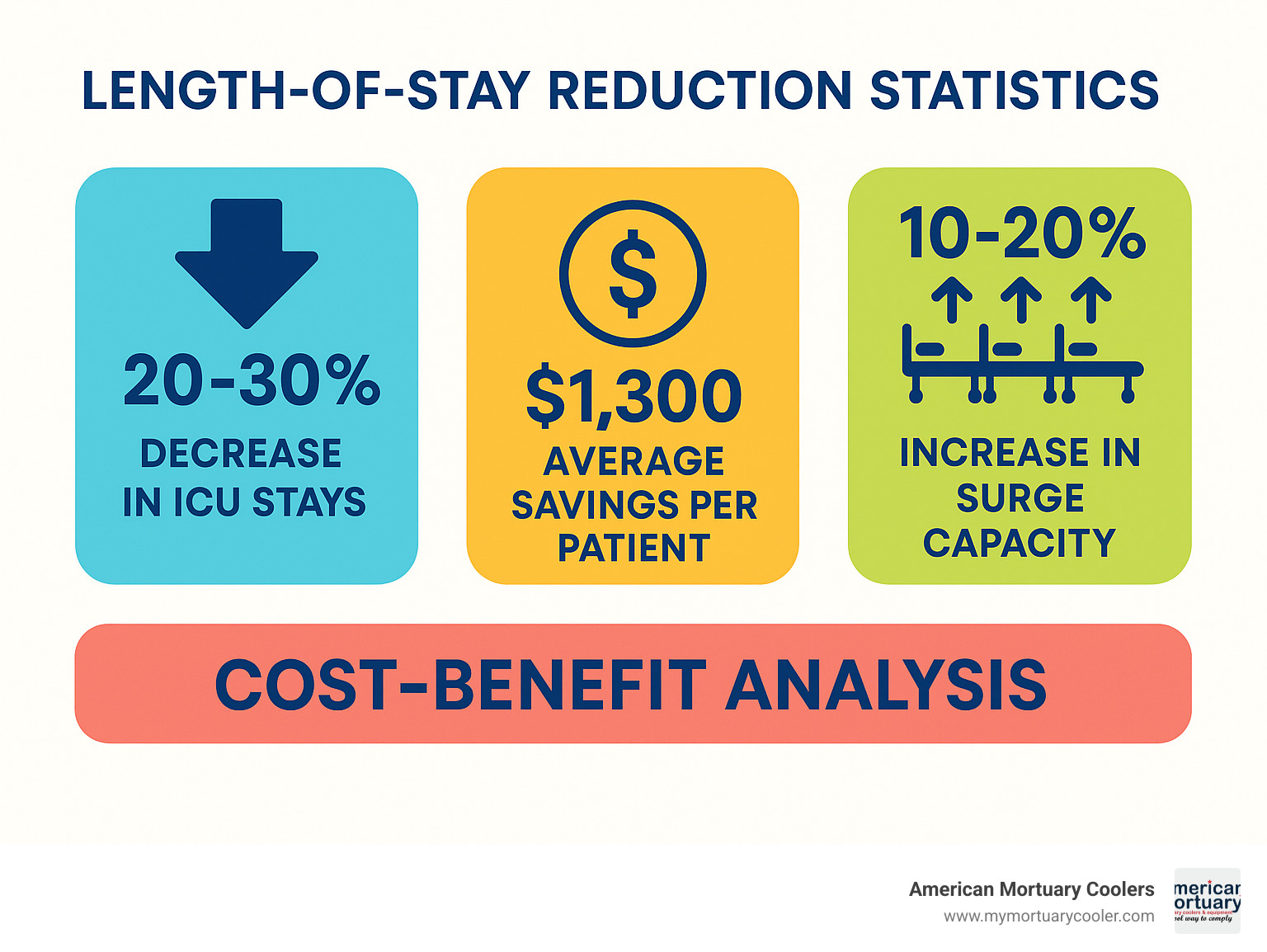 Length-of-stay reduction statistics showing 20-30% decrease in ICU stays, $1,300 average savings per patient, and 10-20% increase in surge capacity with accompanying cost-benefit analysis - mobi med infographic 