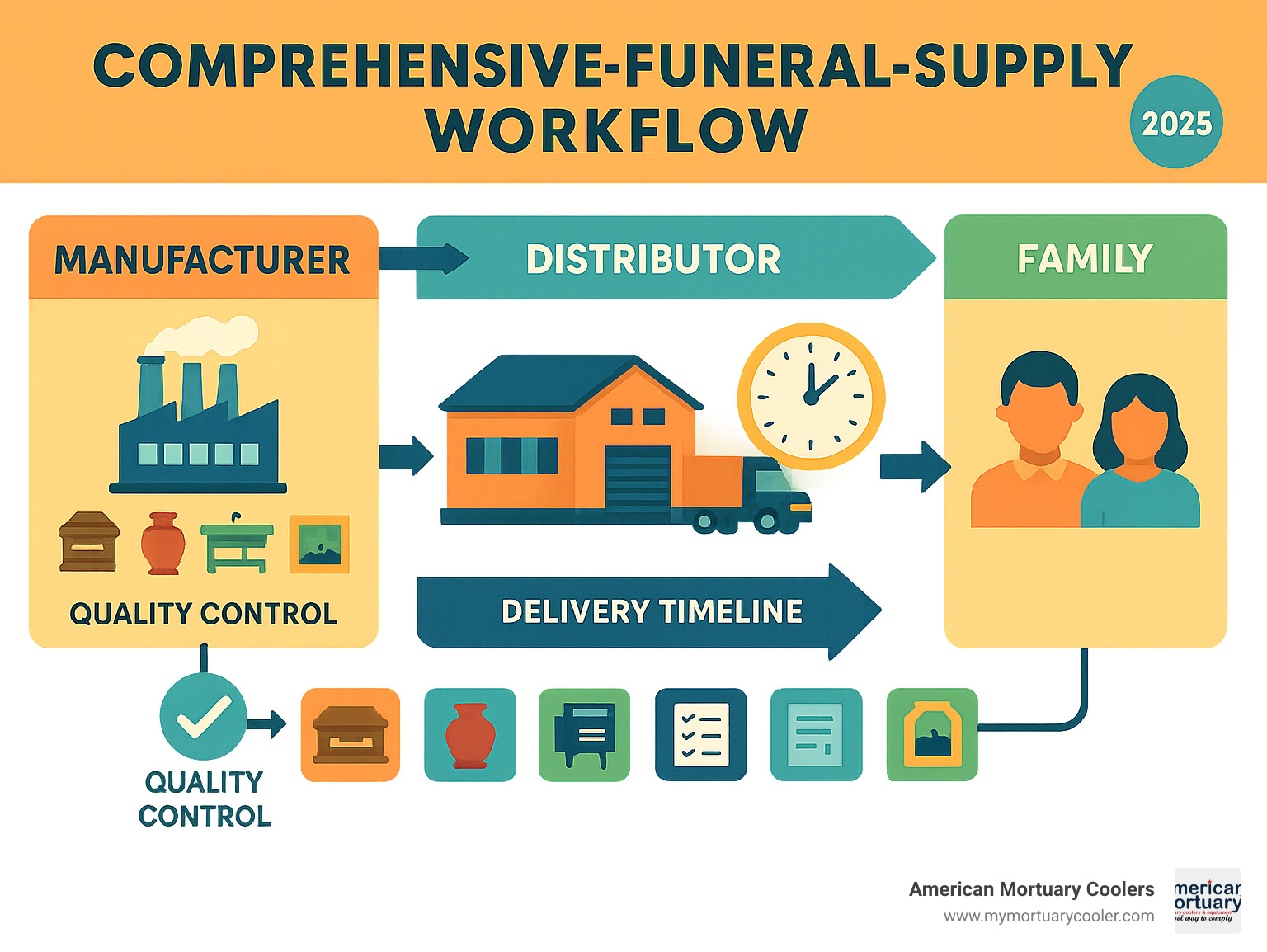 Comprehensive funeral-supply workflow showing the complete journey from manufacturer to distributor to funeral home to family, including key touchpoints for caskets, urns, preparation equipment, service items, and specialty products with quality control checkpoints and delivery timelines - funeral-supply infographic 