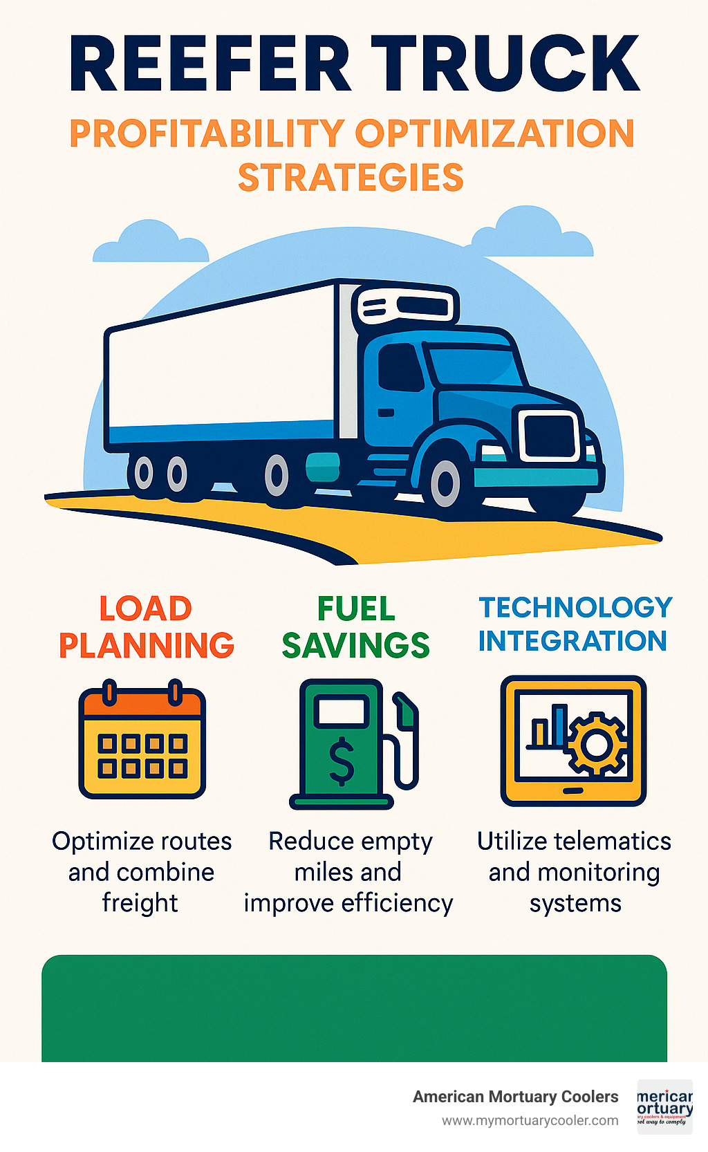 infographic showing reefer truck profitability optimization strategies including load planning, fuel savings, and technology integration - reefer truck infographic 