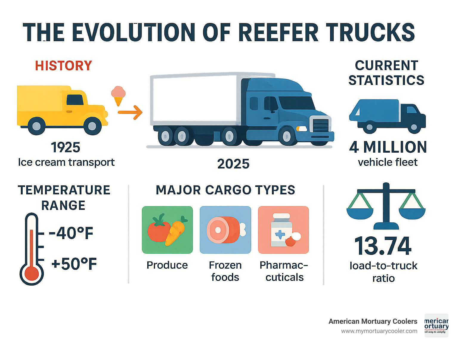 Comprehensive infographic showing the evolution of reefer trucks from 1925 ice cream transport to modern 4 million vehicle fleet, including key milestones, temperature capabilities from -40°F to +50°F, major cargo types like produce and pharmaceuticals, and current market statistics showing 13.74 load-to-truck ratio - reefer truck infographic 