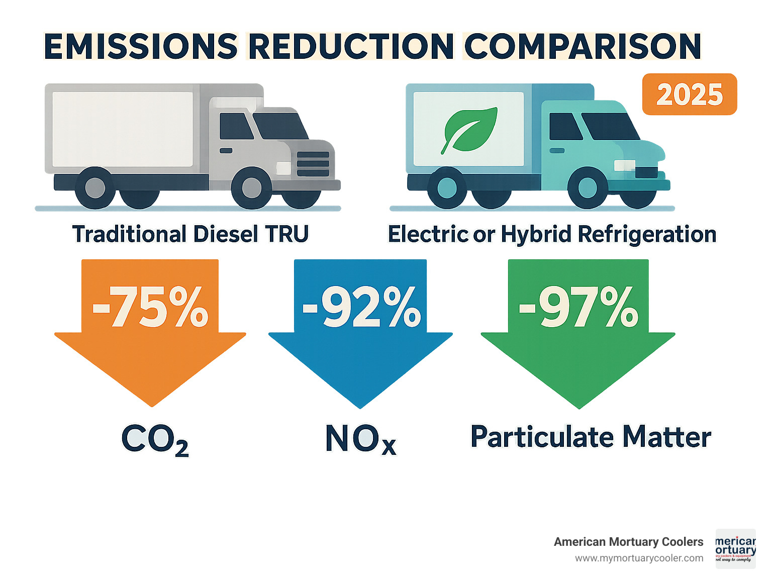 Emissions reduction comparison chart showing traditional diesel TRU versus electric and hybrid refrigeration systems with percentage decreases in CO2, NOx, and particulate matter - REEFER-truck- infographic 