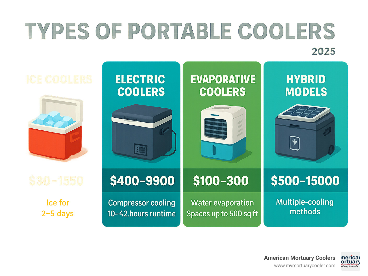 Infographic showing portable cooler types with ice coolers at $30-150 price range using ice for 2-5 days cooling, electric coolers at $400-900 with compressor cooling for 10-42 hours runtime, evaporative coolers at $100-300 using water evaporation for spaces up to 500 sq ft, and hybrid models at $500-1500 combining multiple cooling methods with solar and battery power - portable cooler infographic 