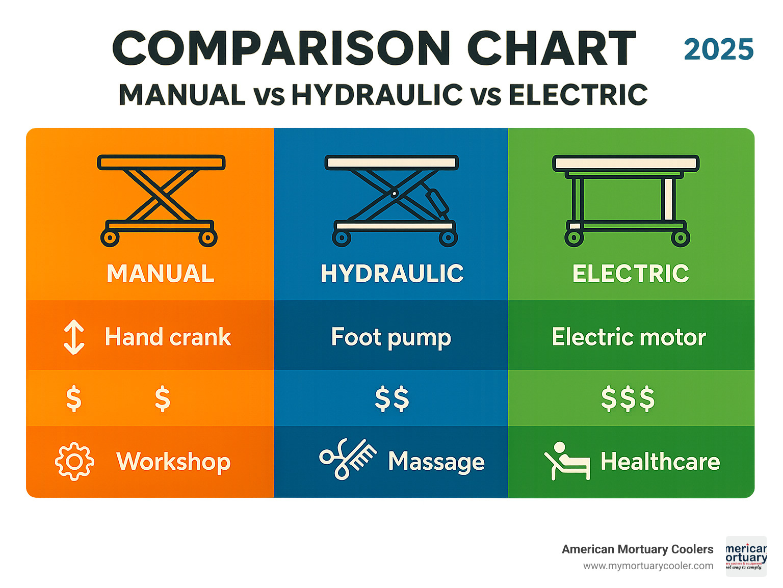 Comparison chart showing manual vs hydraulic vs electric table features, costs, and applications - hydraulic-table- infographic 
