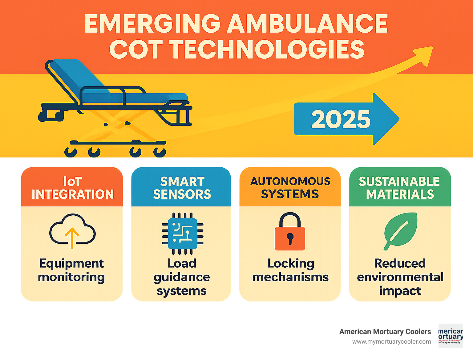 Projected timeline showing emerging ambulance cot technologies including IoT integration, smart sensors, autonomous systems, and sustainable materials - ambulance cot infographic 