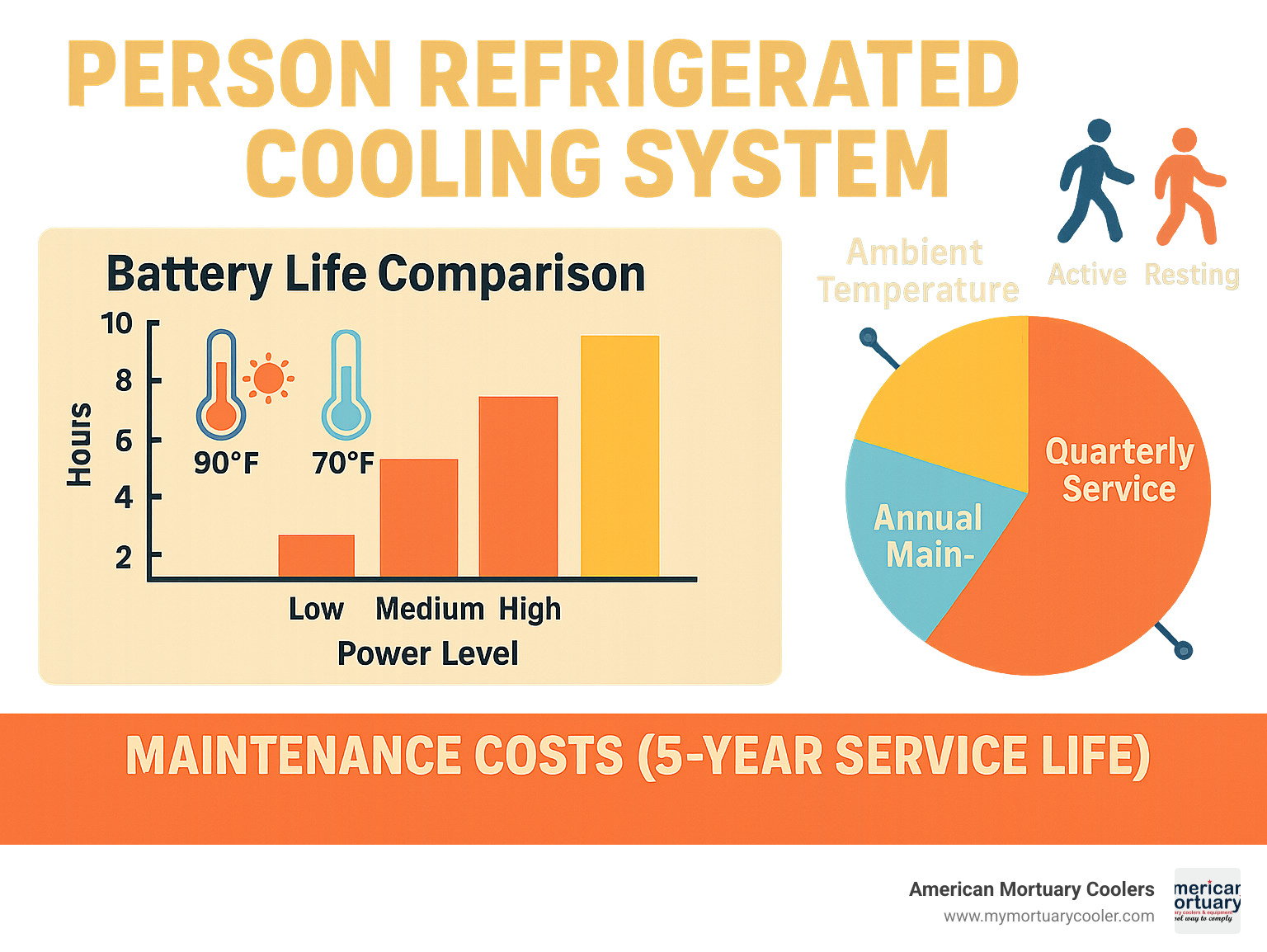 Statistics showing personal cooling system battery life comparison across different power levels, ambient temperatures, and user activity levels, plus maintenance cost breakdown over 5-year service life - PERSON REFRIGERATED COOLING SYSTEM- infographic 