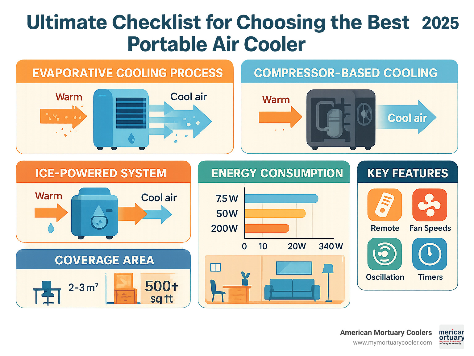 Comprehensive comparison infographic showing evaporative cooling process, compressor-based cooling, ice-powered systems, energy consumption charts, coverage area calculations, and key features to consider when selecting portable air coolers for different use cases - portable air cooler infographic 