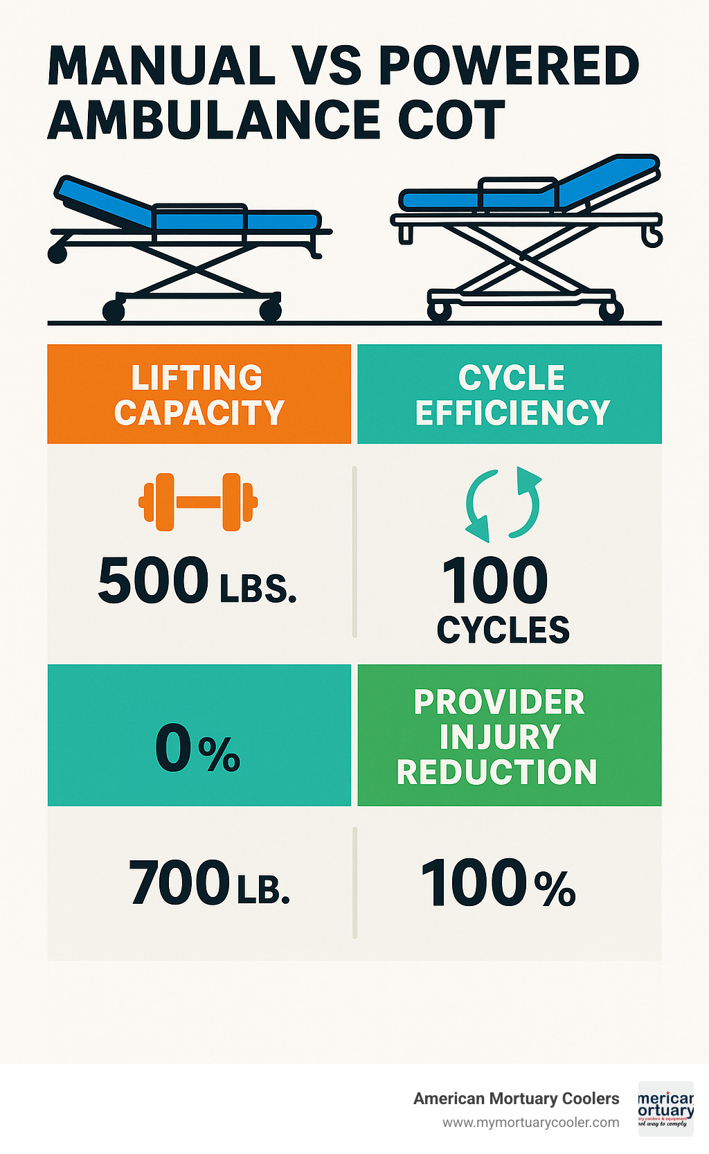 Comparison chart showing manual vs powered ambulance cot lifting capacity, cycle efficiency, and provider injury reduction statistics - ambulance cot infographic 