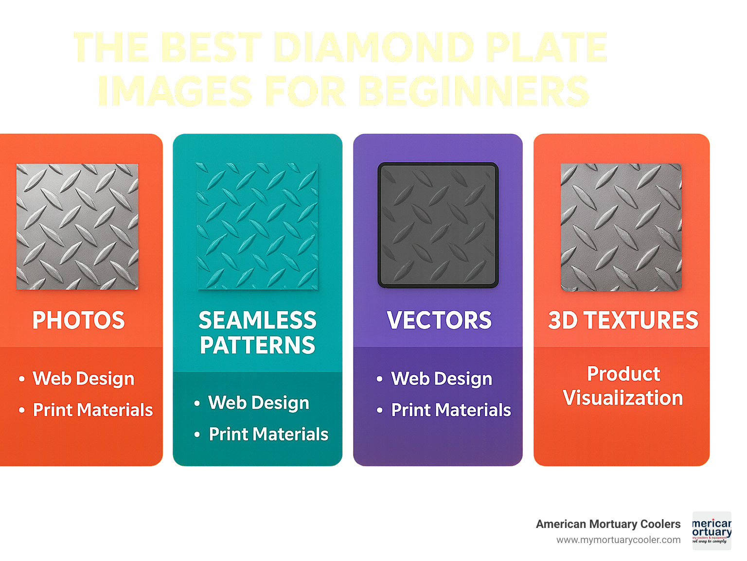 Comprehensive breakdown of diamond plate image formats including photos, vectors, seamless patterns, and 3D textures with recommended uses for web design, print materials, and product visualization - diamond plate images infographic 
