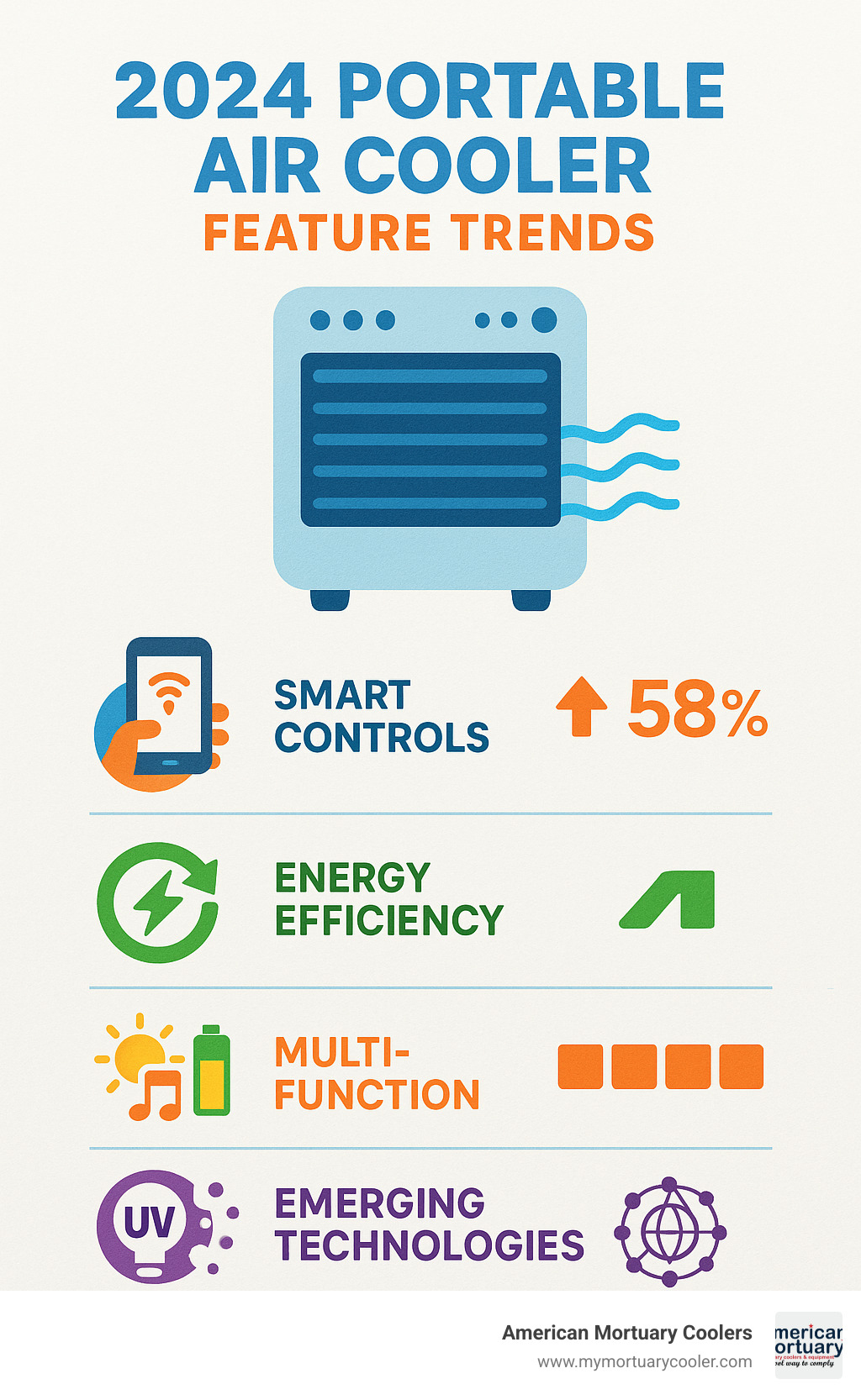 2024 portable air cooler feature trends infographic showing smart controls adoption rates, energy efficiency improvements, multi-function capabilities, and emerging technologies like UV sterilization and IoT connectivity - portable air cooler infographic 