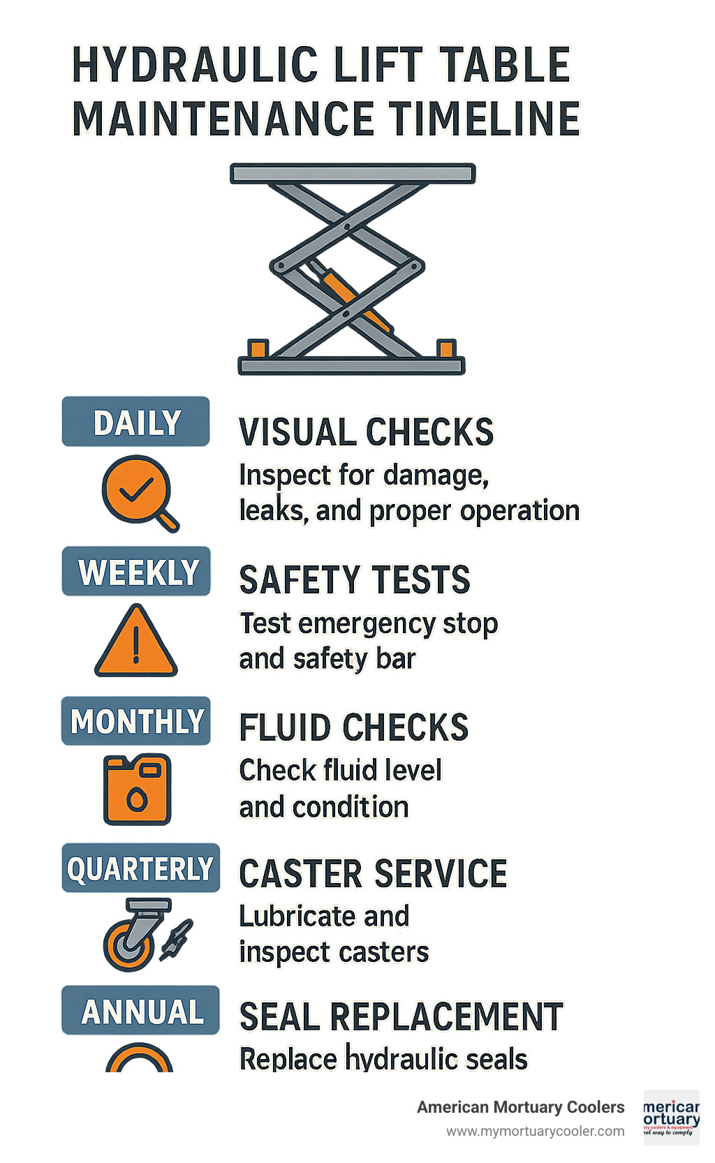 Maintenance timeline infographic showing daily visual checks, weekly safety tests, monthly fluid checks, quarterly caster service, and annual seal replacement with specific inspection points and recommended actions - hydraulic lift table infographic 