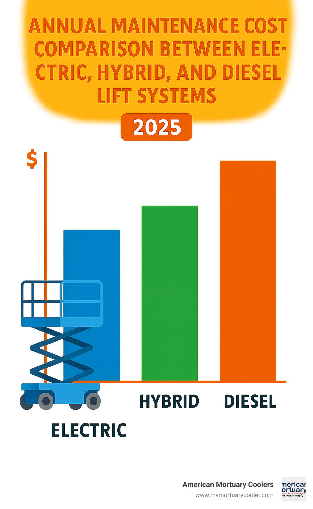 Annual maintenance cost comparison between electric, hybrid, and diesel lift systems - electric lifts infographic 