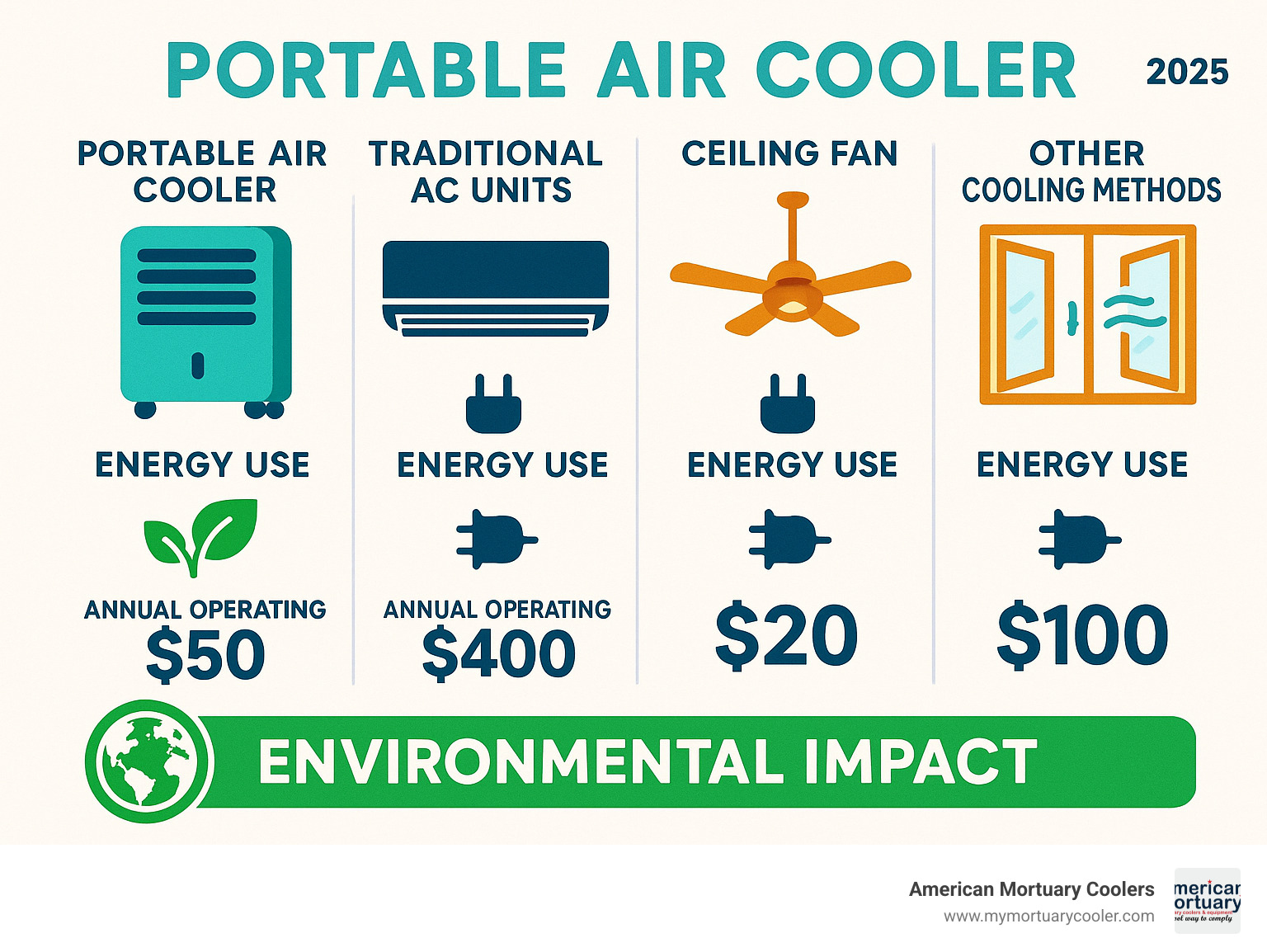 Energy consumption and cost comparison infographic showing portable air coolers vs traditional AC units, ceiling fans, and other cooling methods, including annual operating costs and environmental impact data - portable air cooler infographic 
