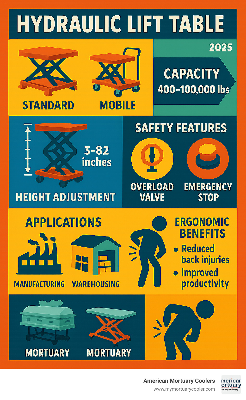 Comprehensive infographic showing hydraulic lift table types, capacity ranges from 400-100,000 lbs, height adjustments 3-82 inches, key safety features like overload valves and emergency stops, main applications in manufacturing/warehousing/mortuary, and ergonomic benefits including reduced back injuries and improved productivity - hydraulic lift table infographic 