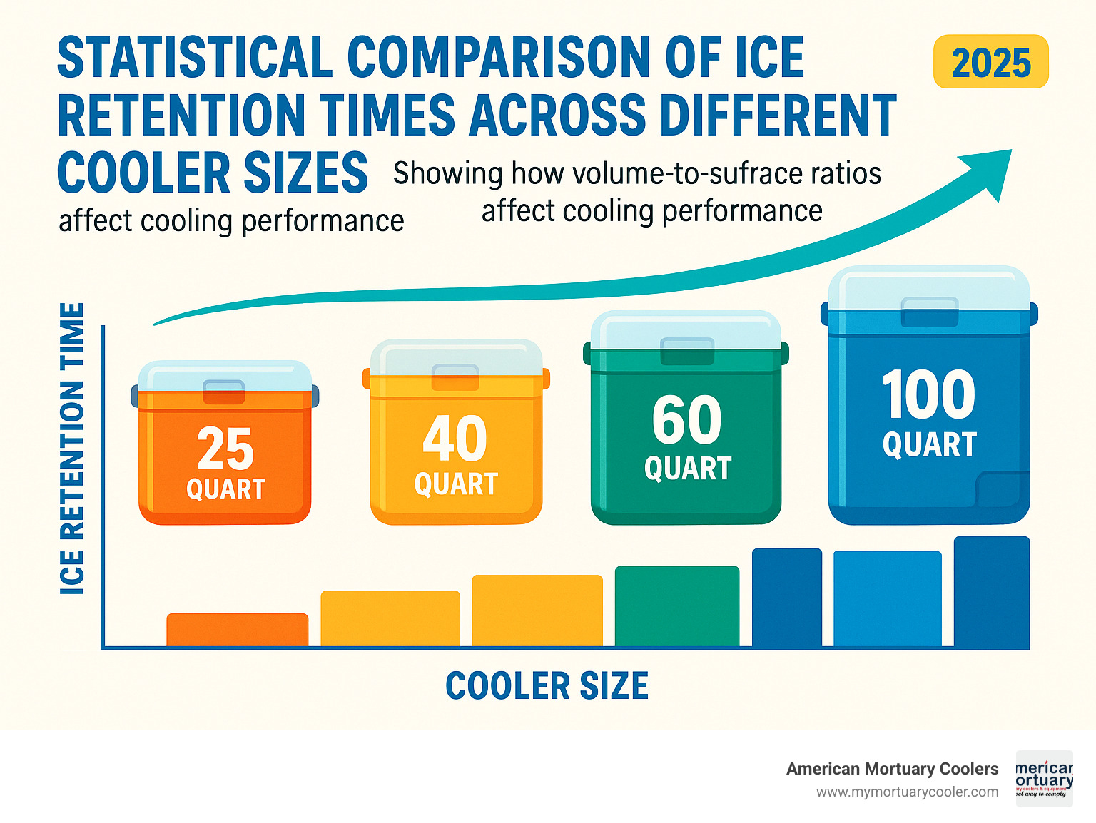 Statistical comparison of ice retention times across different cooler sizes, showing how volume-to-surface ratios affect cooling performance - cooler sizes infographic 