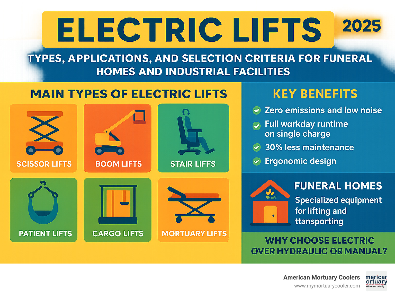 Comprehensive breakdown of electric lift types, applications, and selection criteria for funeral homes and industrial facilities - electric lifts infographic 