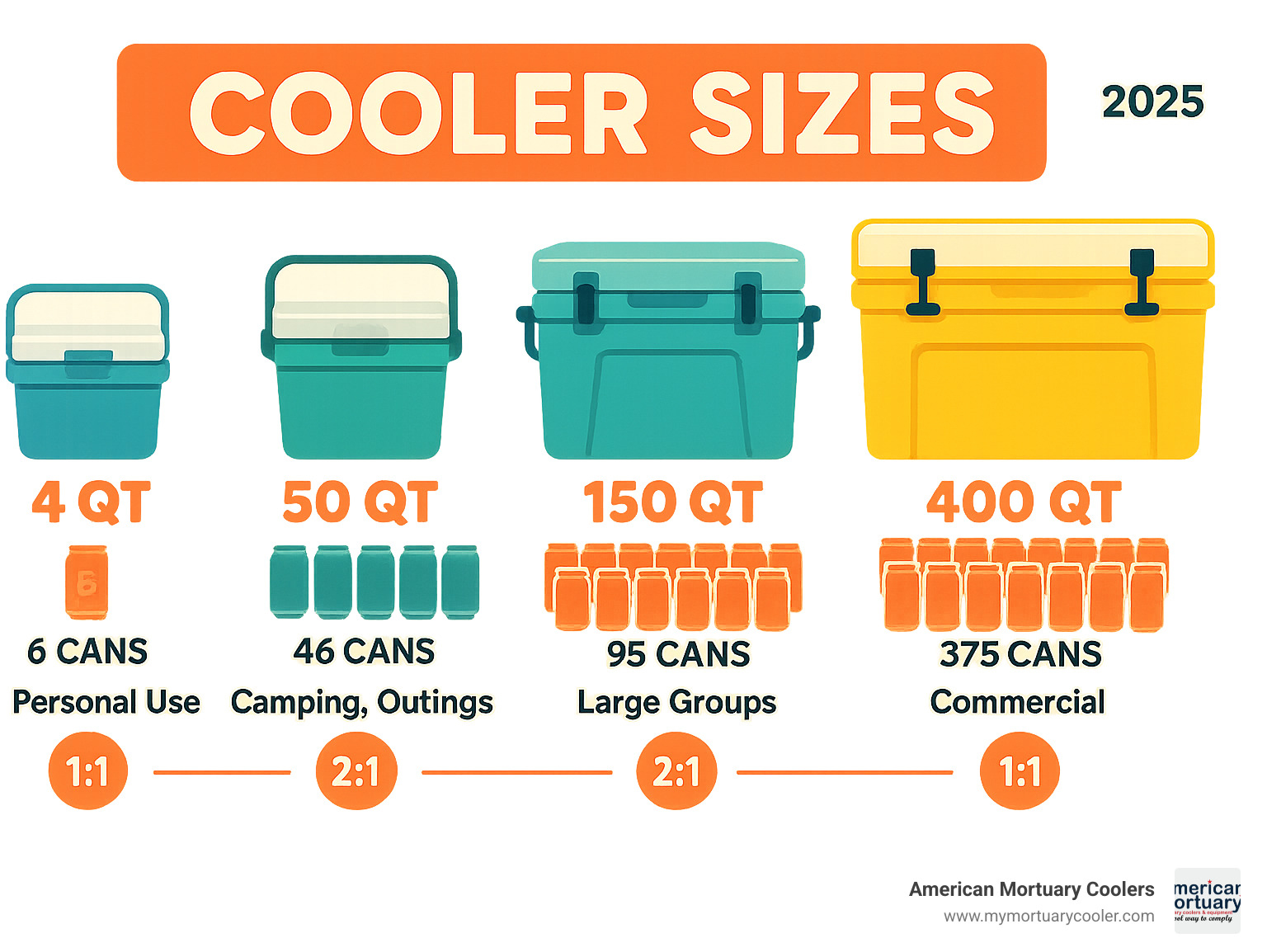 Detailed infographic showing cooler size categories from 4-quart personal coolers to 400-quart commercial units, with corresponding can capacities, ideal use cases, and ice-to-contents ratios for each size range - cooler sizes infographic 