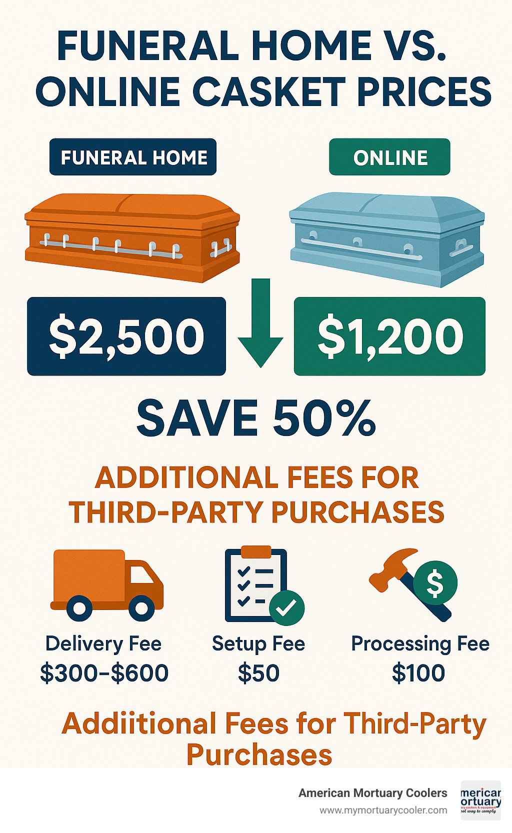Cost comparison infographic showing funeral home vs online casket prices, potential savings percentages, and breakdown of additional fees for third-party purchases - body-casket infographic 