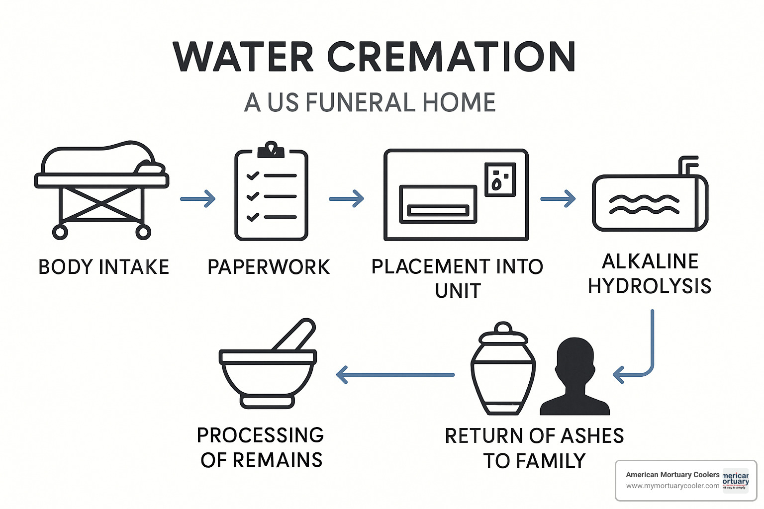 detailed process flowchart showing each step of water cremation from intake to ash return - how long does water cremation take