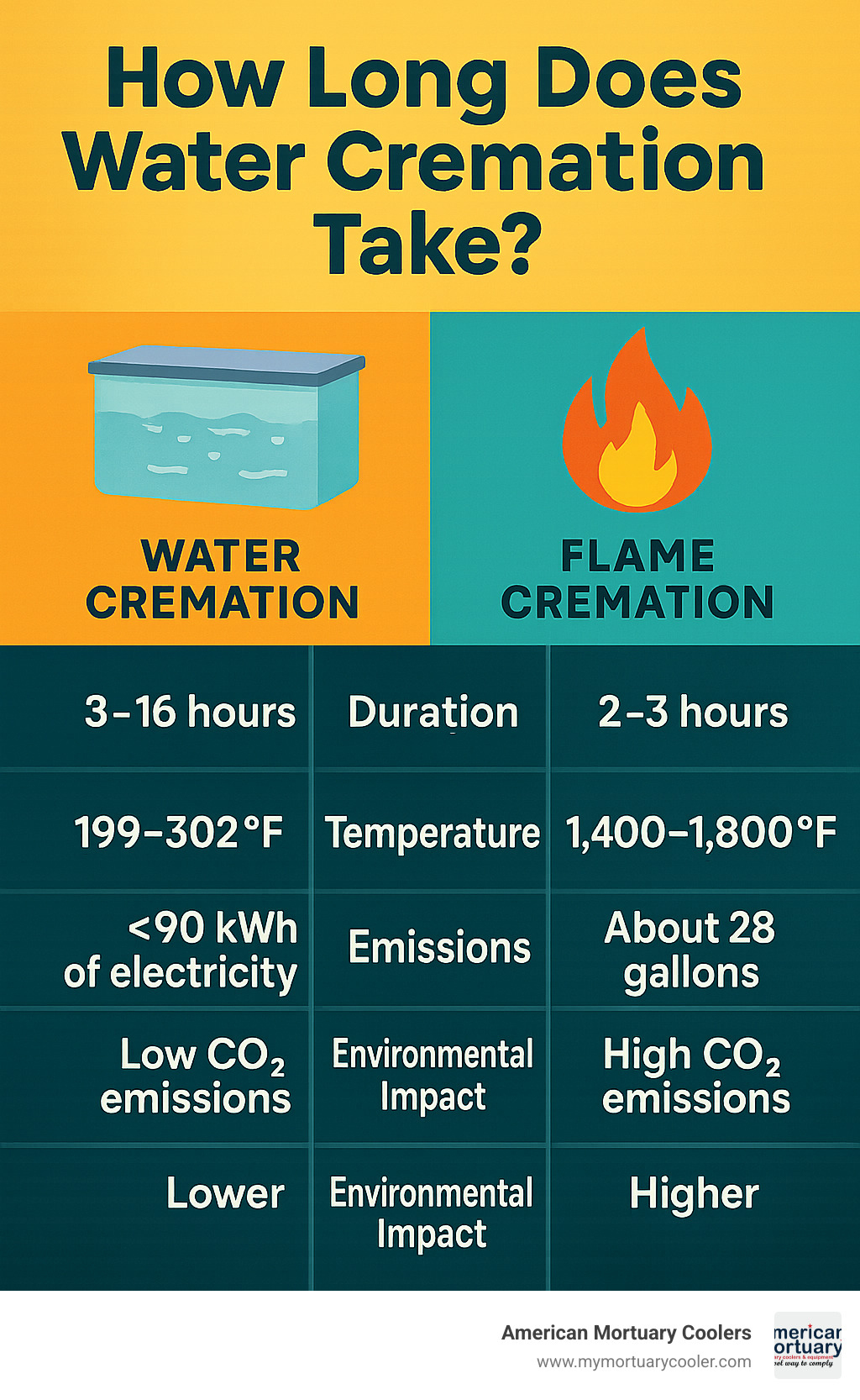 Comprehensive comparison table showing duration, temperature, energy usage, emissions, and environmental impact between water cremation and flame cremation methods - how long does water cremation take infographic 
