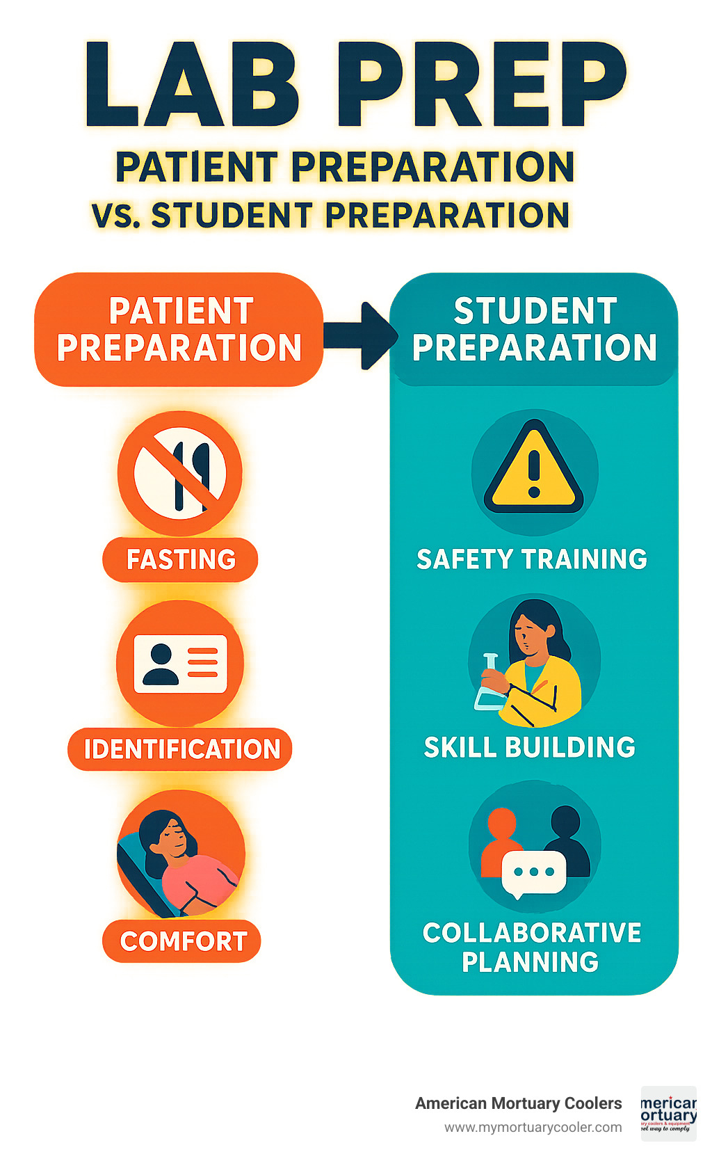 Flowchart comparing patient preparation (focusing on fasting, identification, and comfort) versus student preparation (emphasizing safety training, skill building, and collaborative planning) - lab prep infographic 