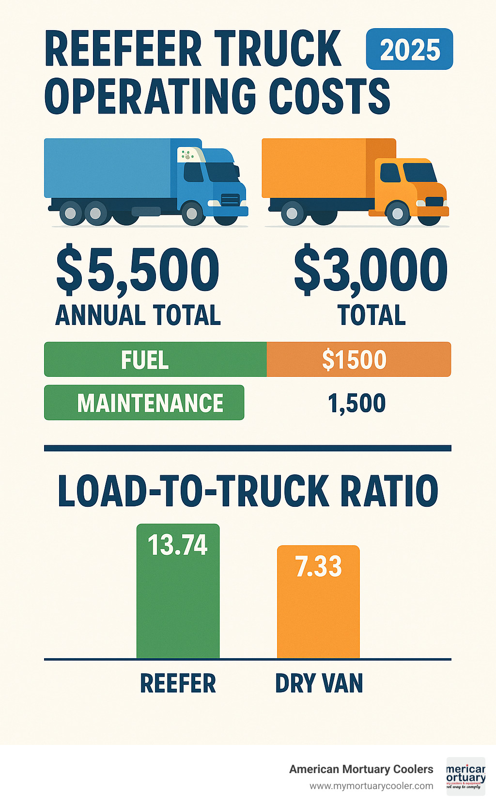 Statistical comparison showing reefer truck operating costs: $5,500 annual total with $4,000 fuel costs, $1,500 maintenance, versus dry van $3,000 total, plus load-to-truck ratio of 13.74 for reefers vs 7.33 for dry vans - reefer truck reefer infographic 
