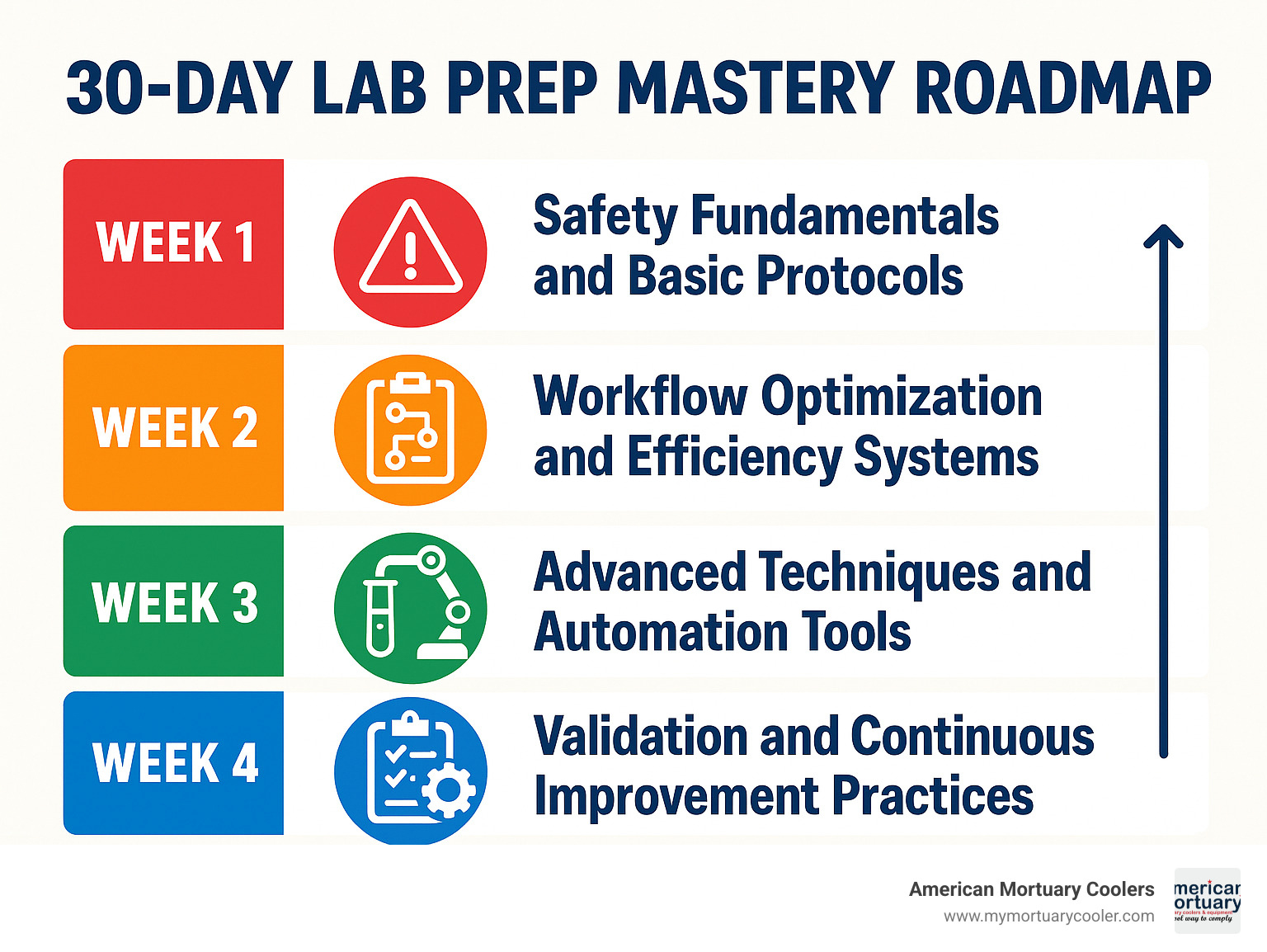 Comprehensive infographic showing the 30-day lab prep mastery roadmap with four weekly phases: Week 1 covering safety fundamentals and basic protocols, Week 2 focusing on workflow optimization and efficiency systems, Week 3 introducing advanced techniques and automation tools, and Week 4 emphasizing validation and continuous improvement practices - lab prep infographic 
