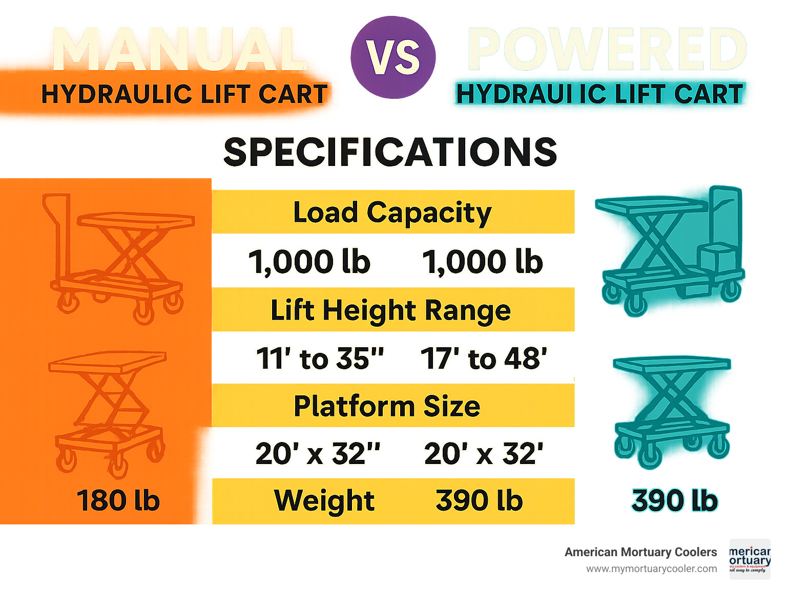 comparison table showing manual vs powered hydraulic lift cart specifications - hydralic lift cart infographic 