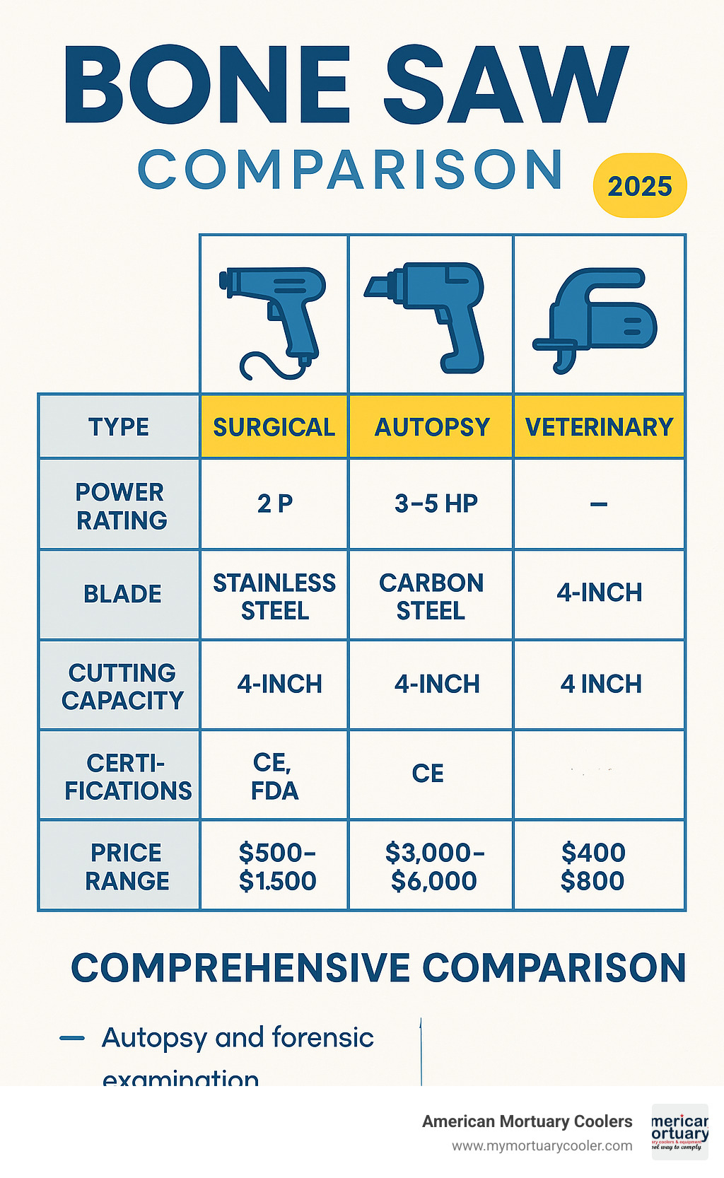 Comprehensive comparison chart showing bone saw types, power ratings, blade specifications, cutting capacities, certifications, and price ranges for surgical, autopsy, and veterinary applications - bone saw infographic 