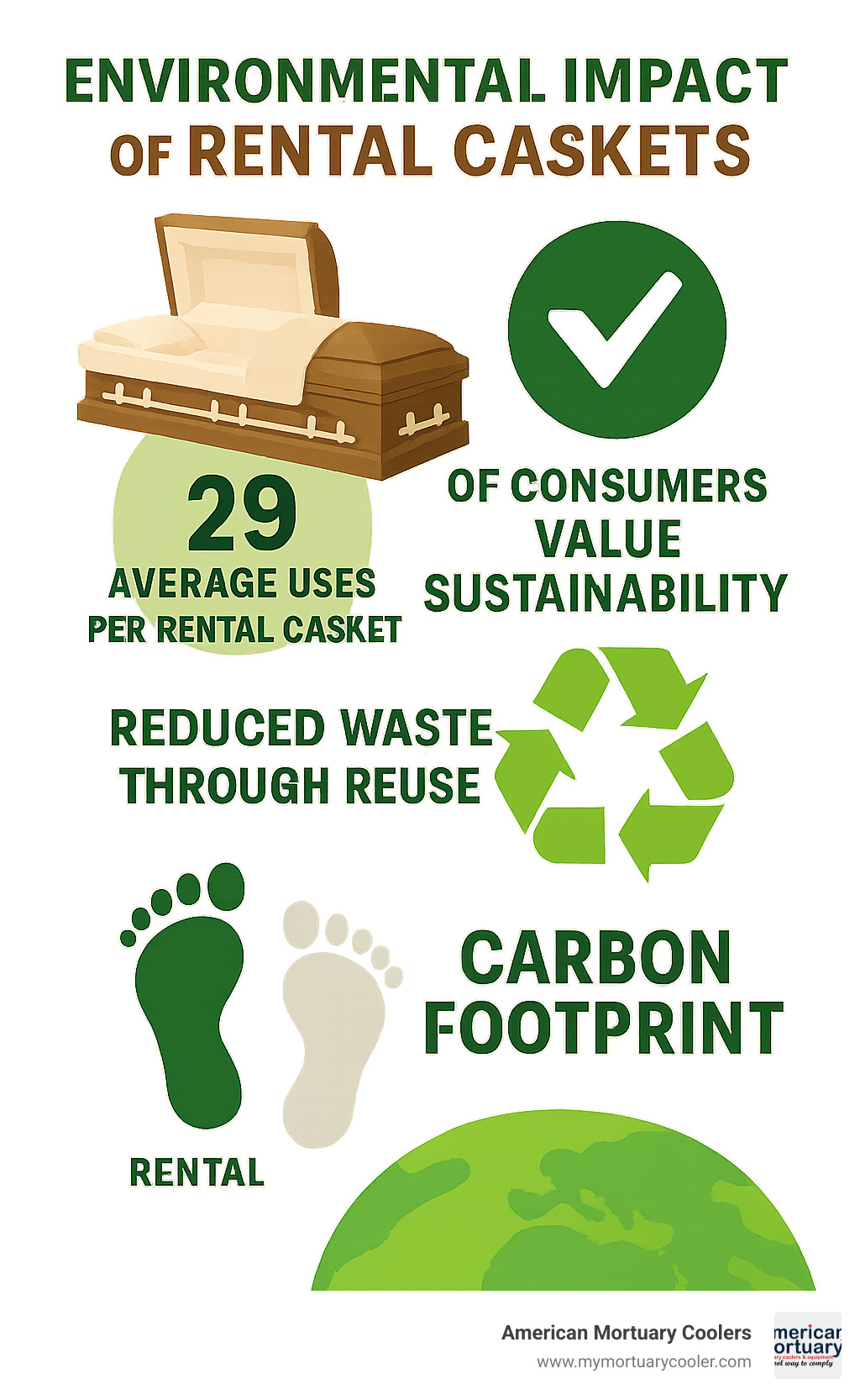 Infographic showing environmental impact: 29 average uses per rental casket, 78% of consumers value sustainability, reduced waste through reuse, and carbon footprint comparison between rental vs purchase - casket rental infographic 