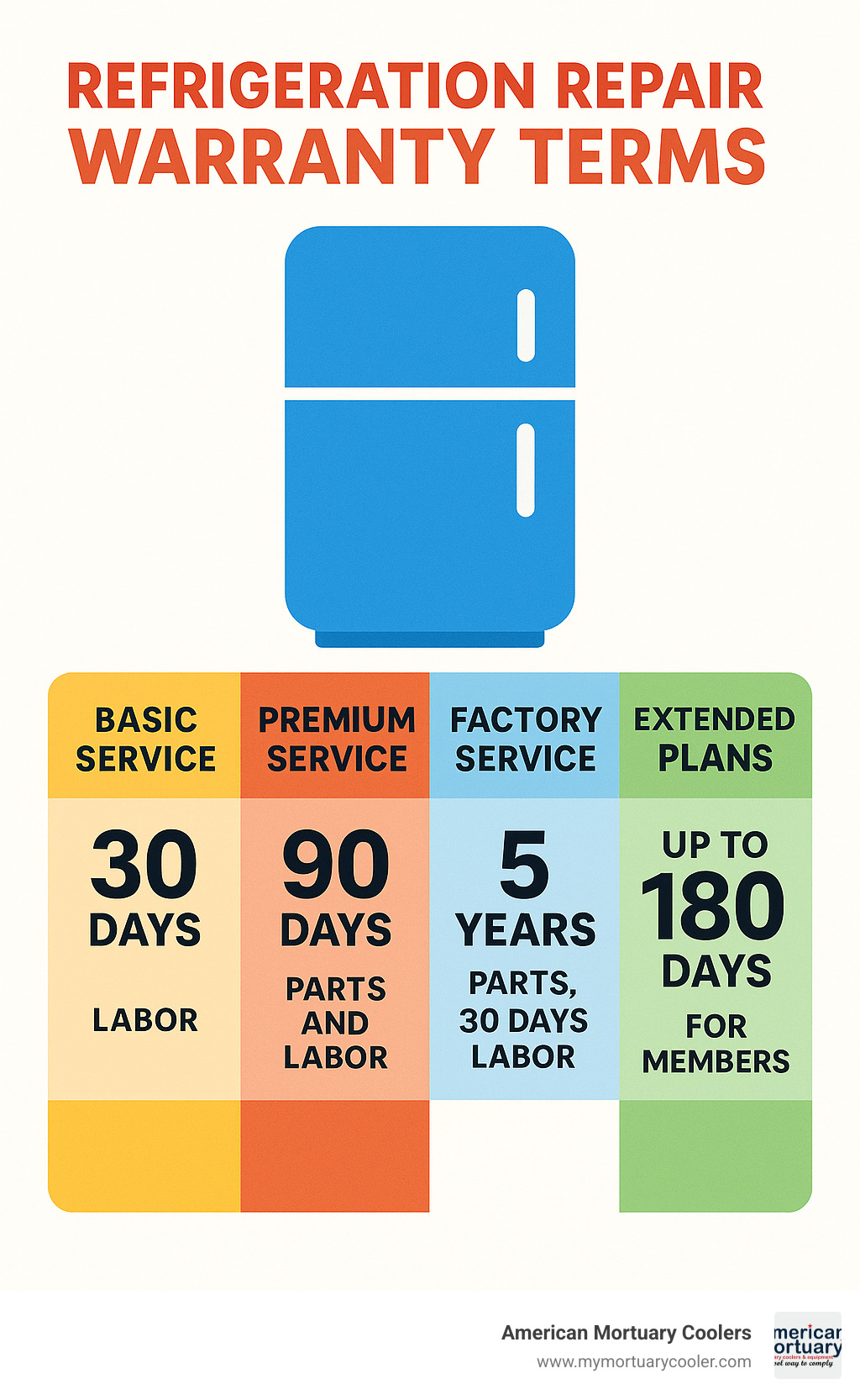 Infographic comparing warranty terms: Basic service (30-60 days labor), Premium service (90 days parts and labor), Factory service (5 years parts, 30 days labor), Extended plans (up to 180 days for members) - refrigeration repair infographic 