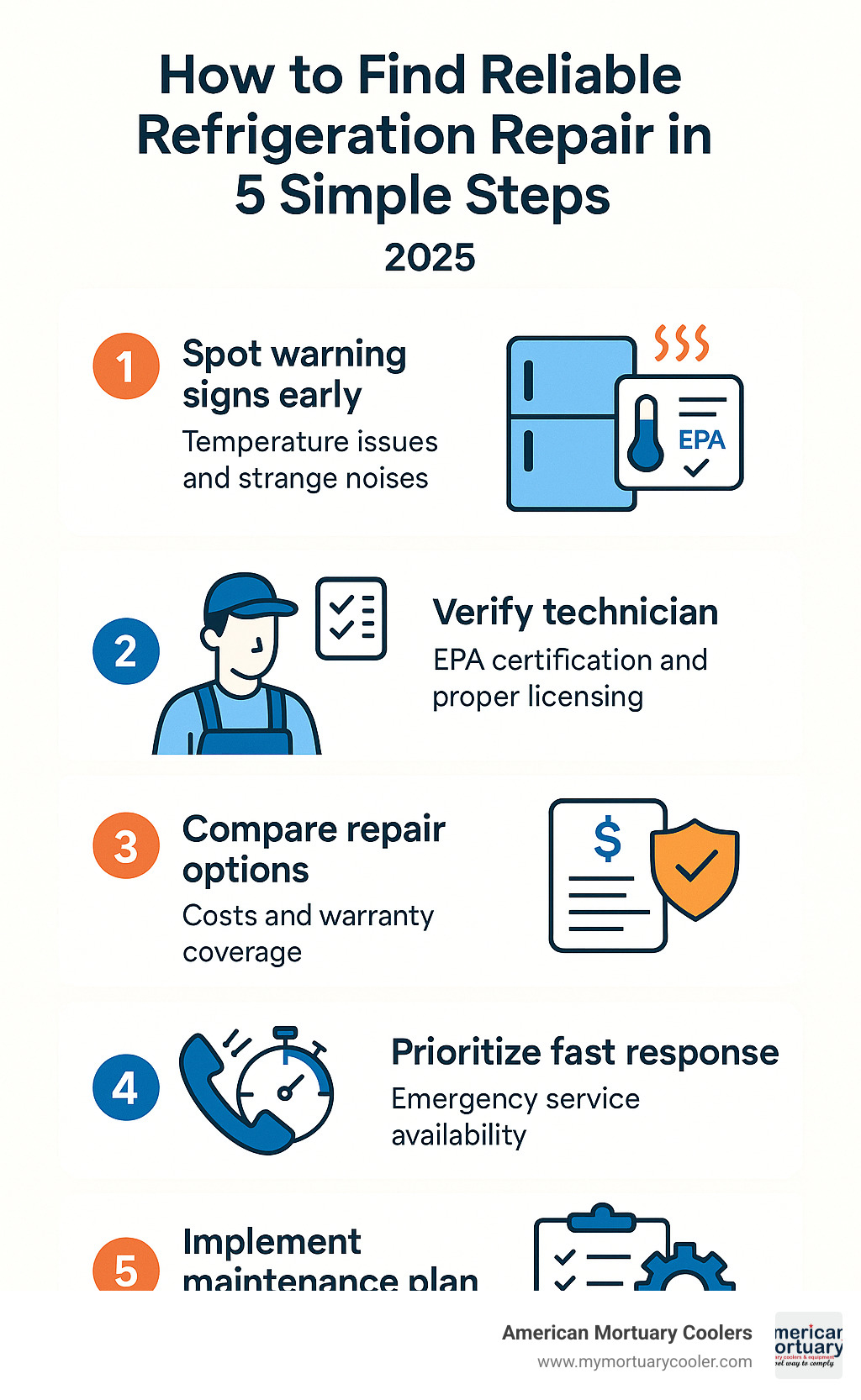 Infographic showing 5-step refrigeration repair process: 1) Spot warning signs early including temperature issues and strange noises, 2) Verify technician has EPA certification and proper licensing, 3) Compare repair costs and warranty coverage options, 4) Prioritize fast response time and emergency service availability, 5) Implement preventive maintenance plan to extend equipment life - refrigeration repair infographic 