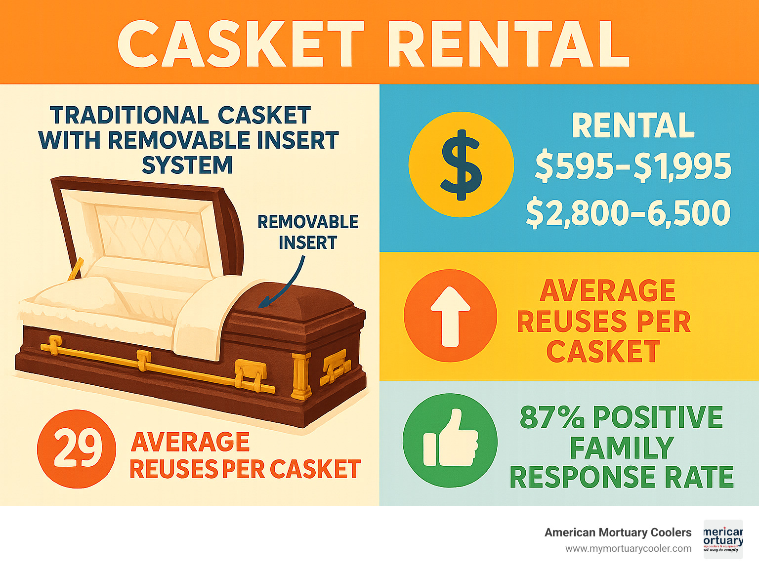 Infographic showing casket rental process: traditional casket with removable insert system, cost comparison between $595-1995 rental vs $2800-6500 purchase, 29 average reuses per casket, and 87% positive family response rate - casket rental infographic 