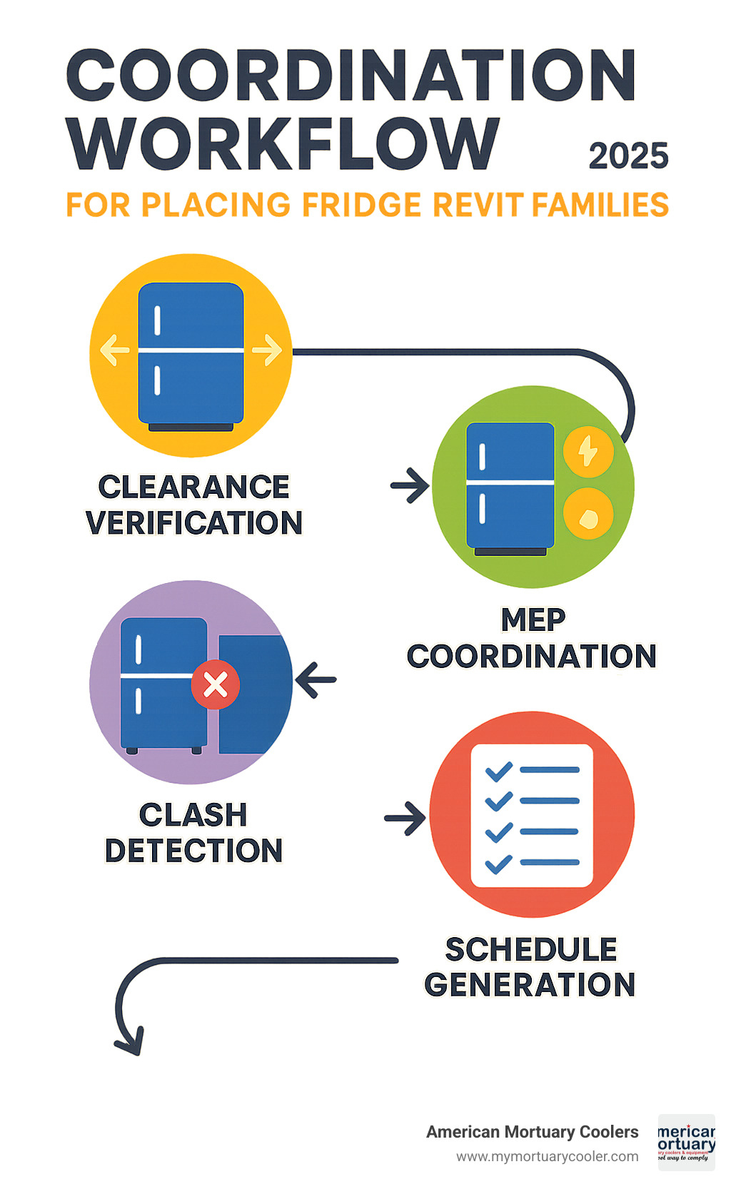 Infographic illustrating the coordination workflow from placing fridge revit families through clearance verification, MEP coordination, clash detection, and schedule generation - fridge revit infographic 