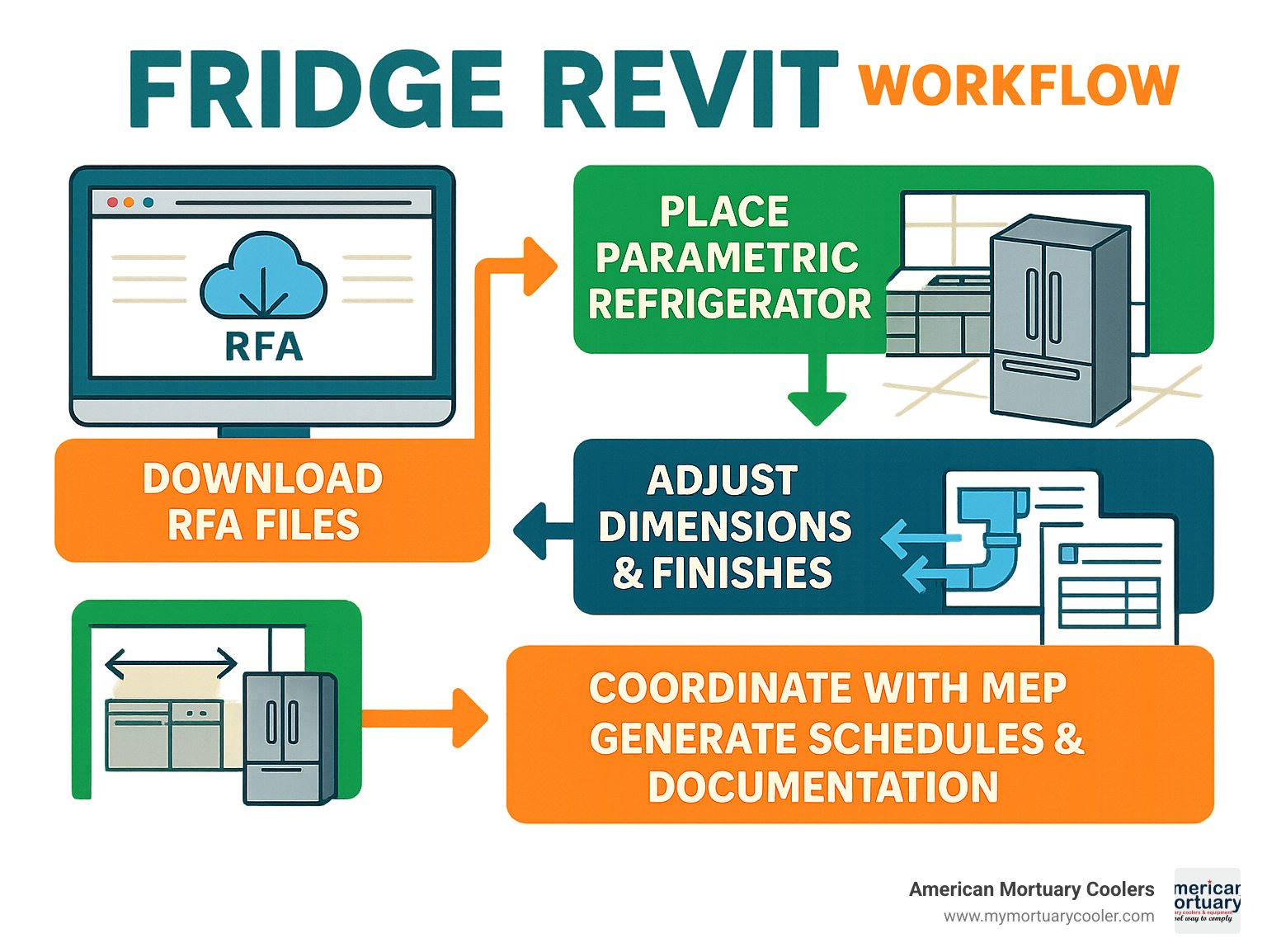 Infographic showing the complete fridge revit workflow from downloading RFA files to placing parametric refrigerator families in kitchen layouts, adjusting dimensions and finishes, coordinating with MEP systems, and generating automatic schedules and documentation - fridge revit infographic 