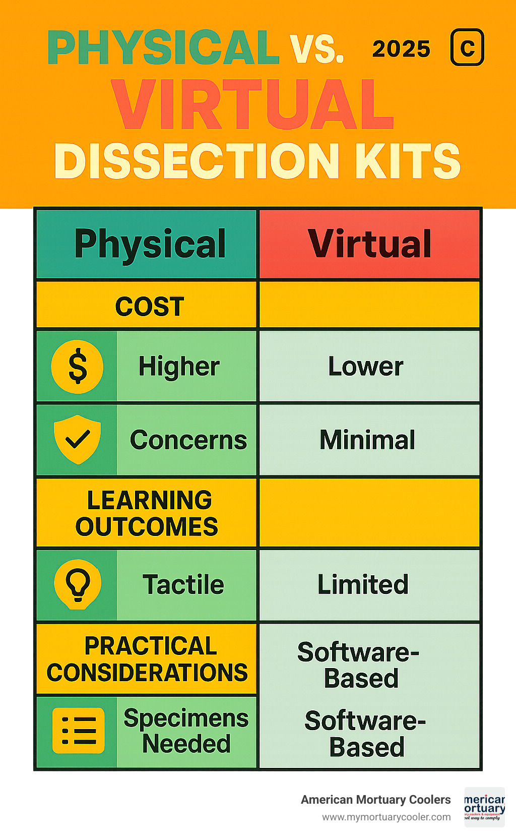 Comparison table showing physical vs virtual dissection kits with columns for cost, safety, learning outcomes, and practical considerations - kit dissection infographic 
