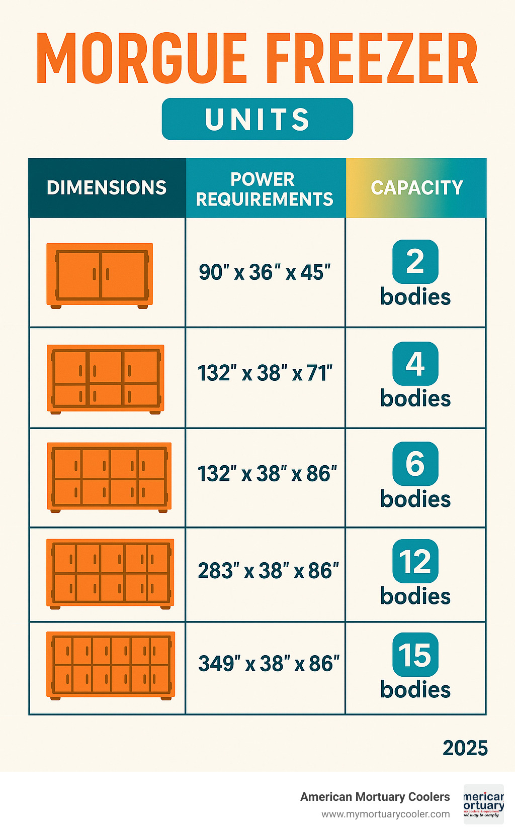 Comparison table showing specifications for 2, 4, 6, 12, and 15 body morgue freezer units including dimensions, power requirements, and capacity - morgue-freezer-12 infographic 