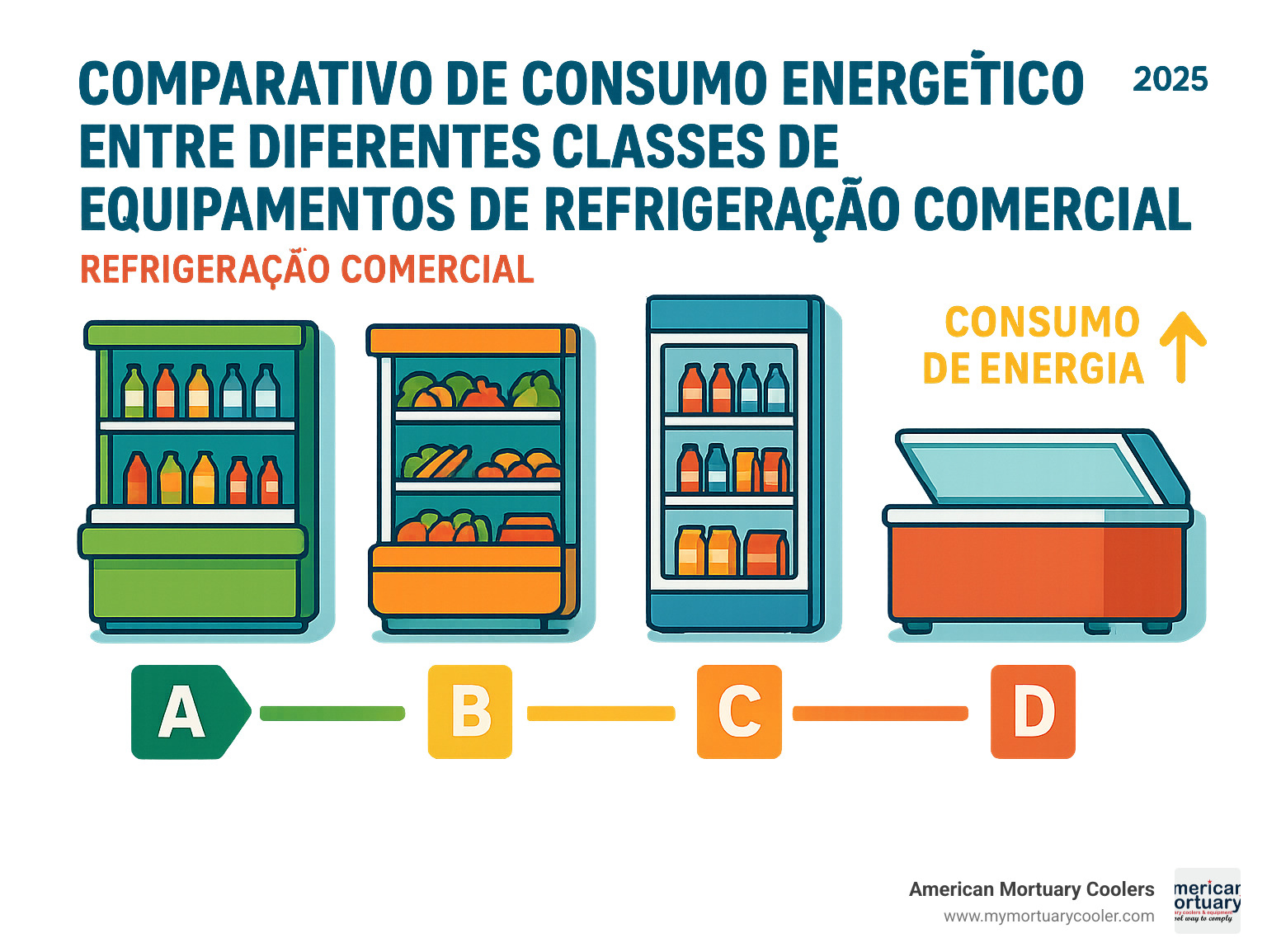 Comparativo de consumo energético entre diferentes classes de equipamentos de refrigeração comercial - Refrigeração Comercial  infographic 