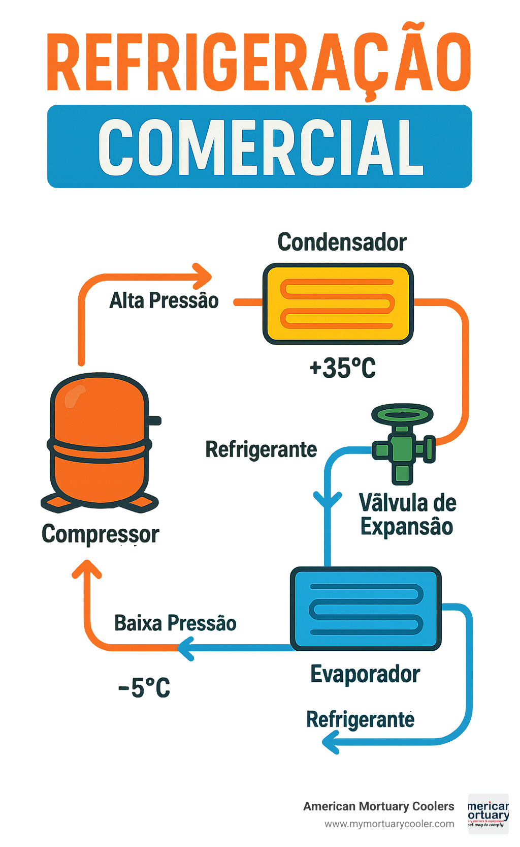 Infográfico mostrando o ciclo básico de refrigeração comercial com compressor, condensador, válvula de expansão e evaporador, incluindo fluxo do refrigerante e temperaturas em cada etapa do processo - Refrigeração Comercial  infographic 